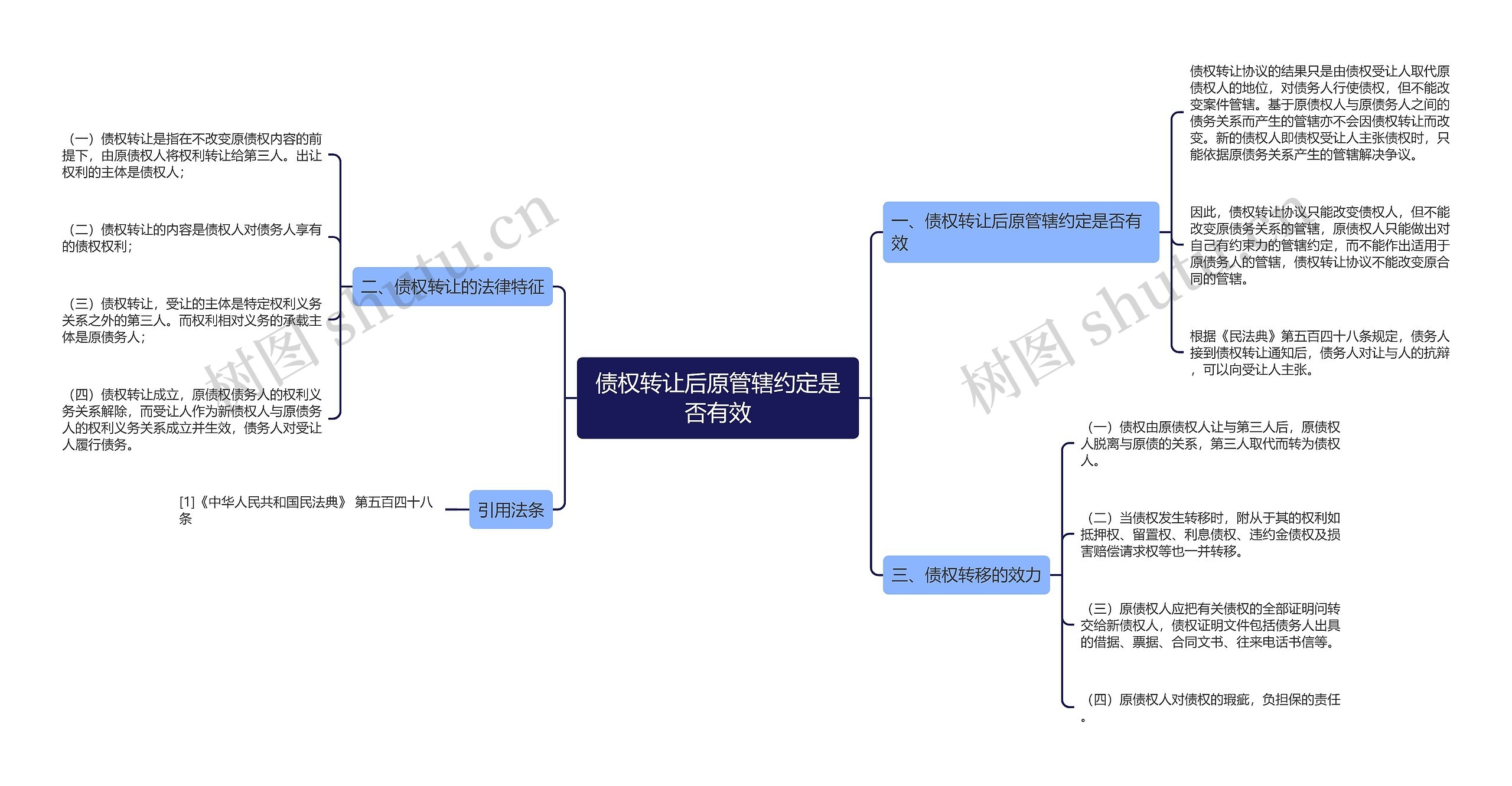 债权转让后原管辖约定是否有效思维导图