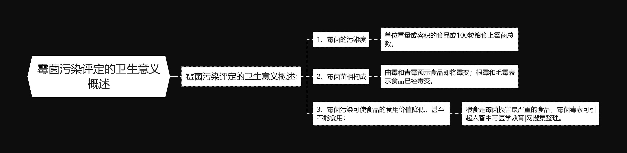 霉菌污染评定的卫生意义概述