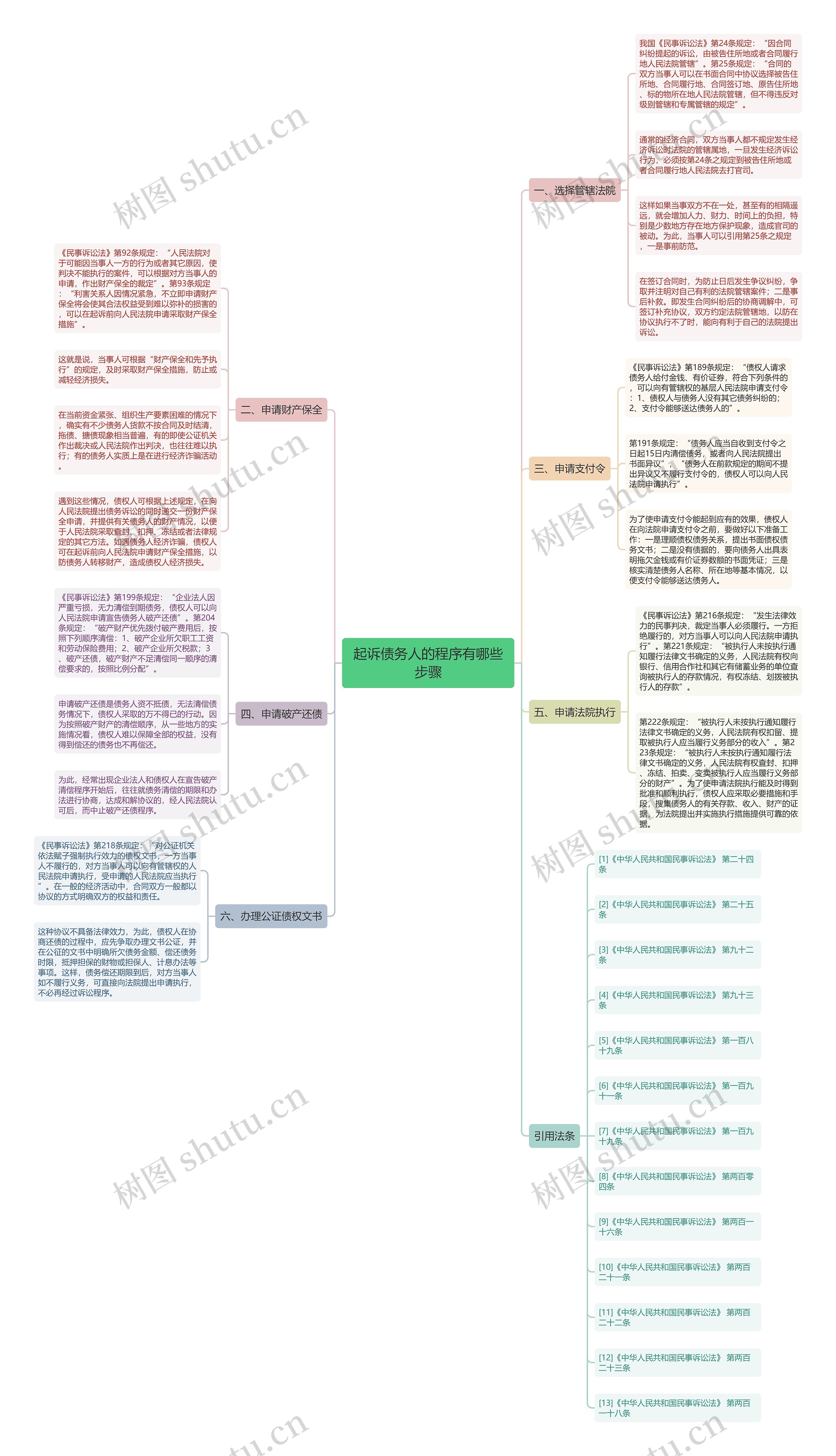 起诉债务人的程序有哪些步骤思维导图