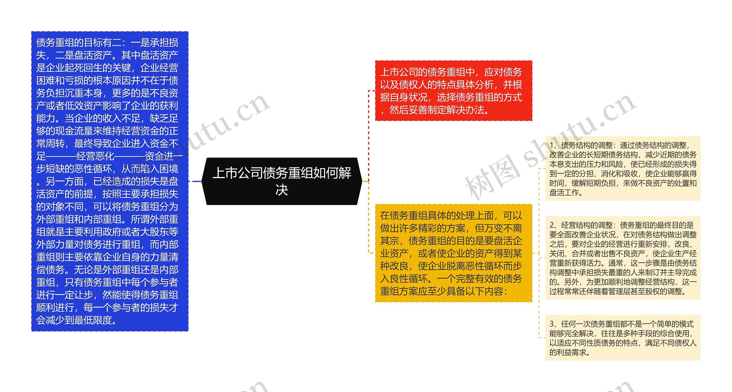 上市公司债务重组如何解决思维导图