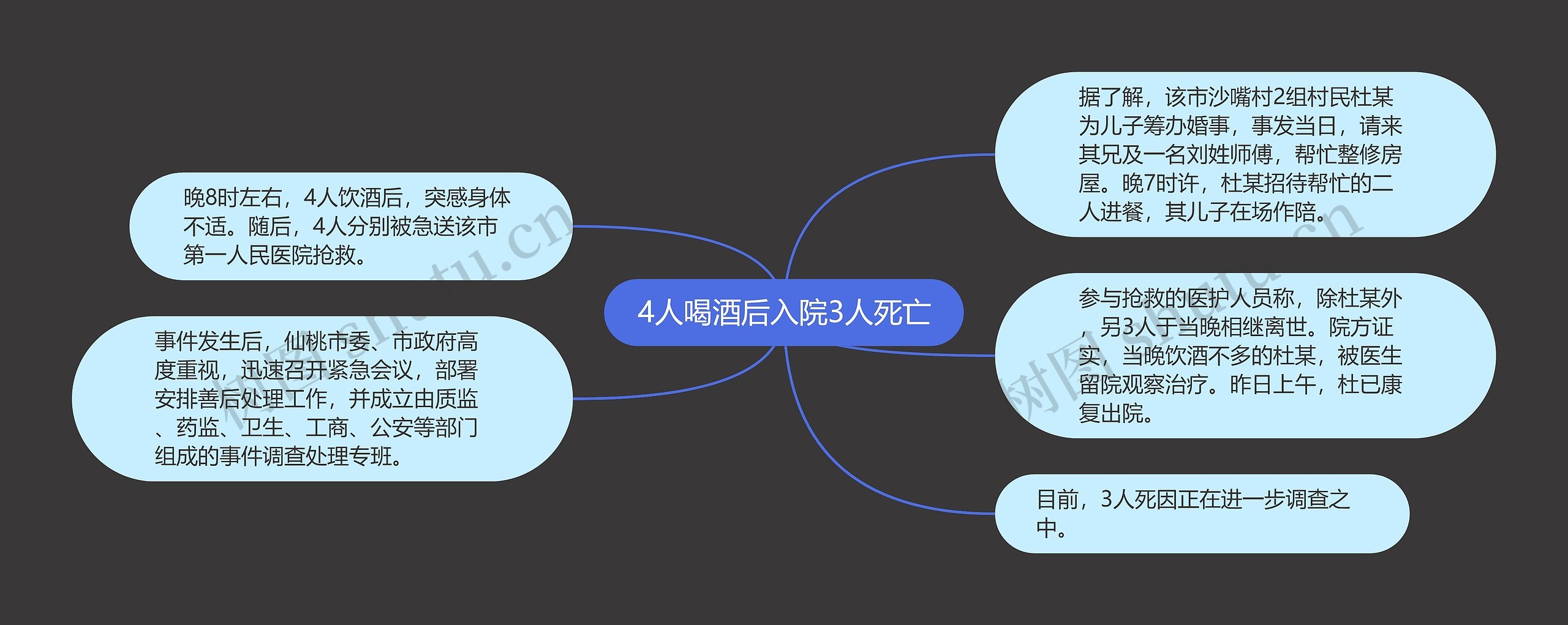 4人喝酒后入院3人死亡思维导图