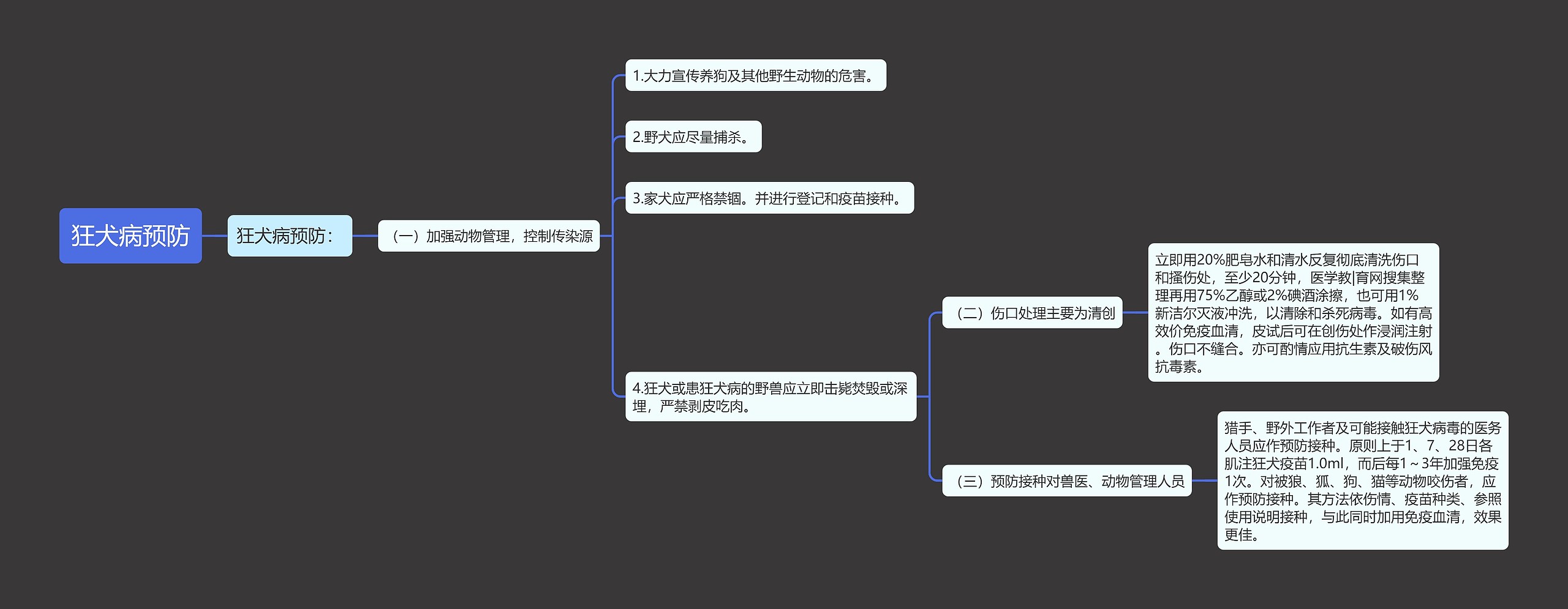 狂犬病预防思维导图