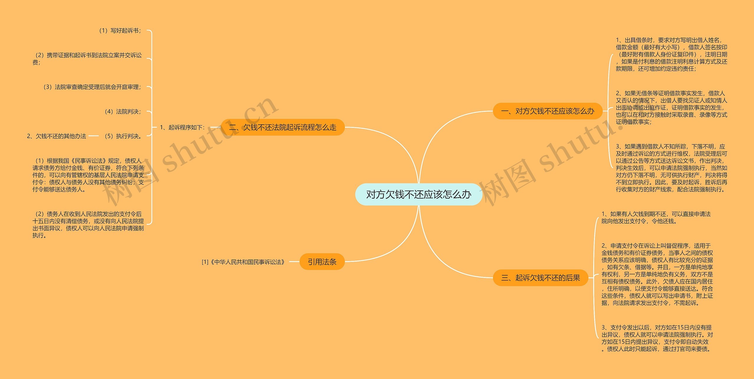 对方欠钱不还应该怎么办思维导图