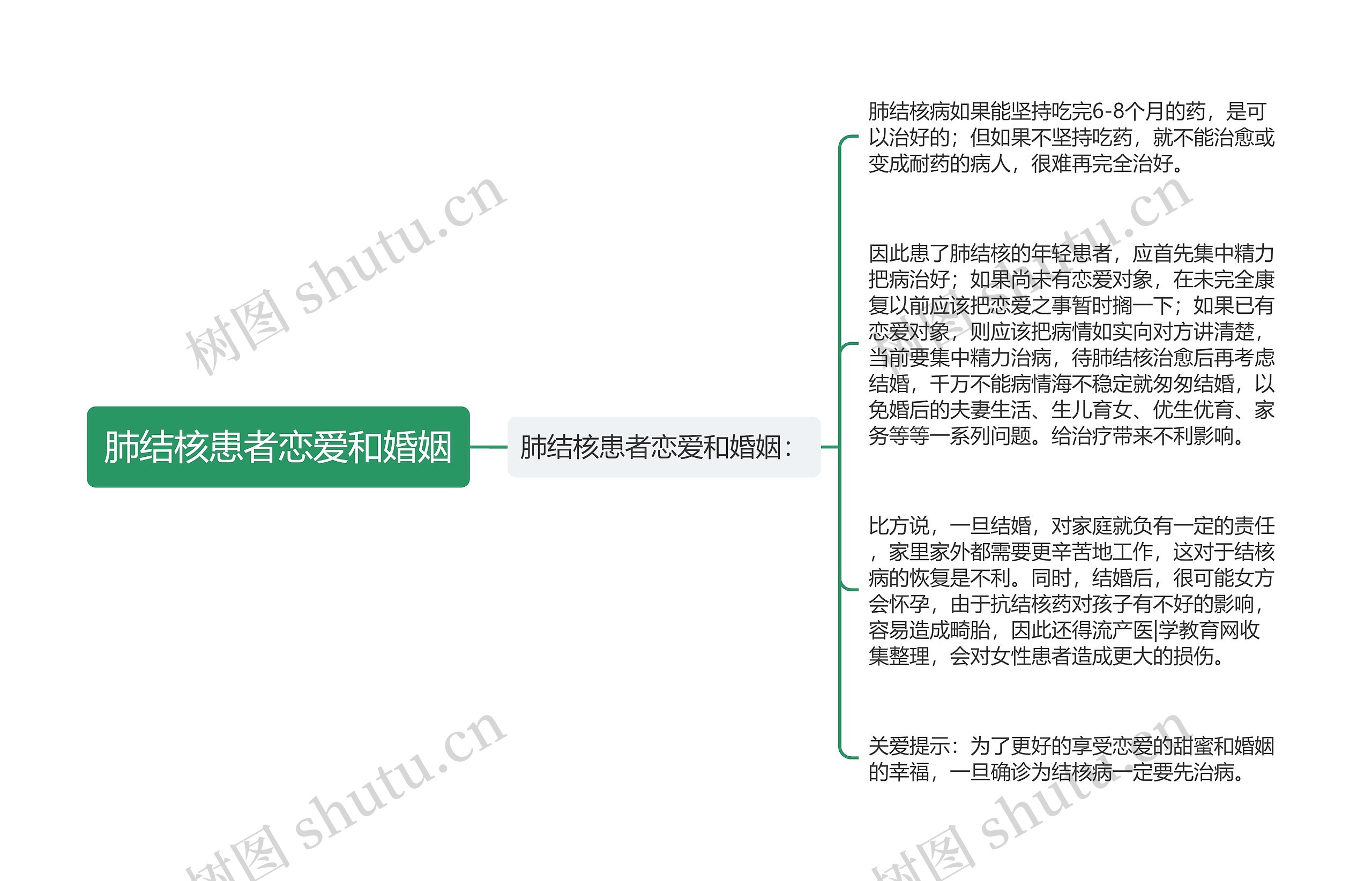 肺结核患者恋爱和婚姻思维导图