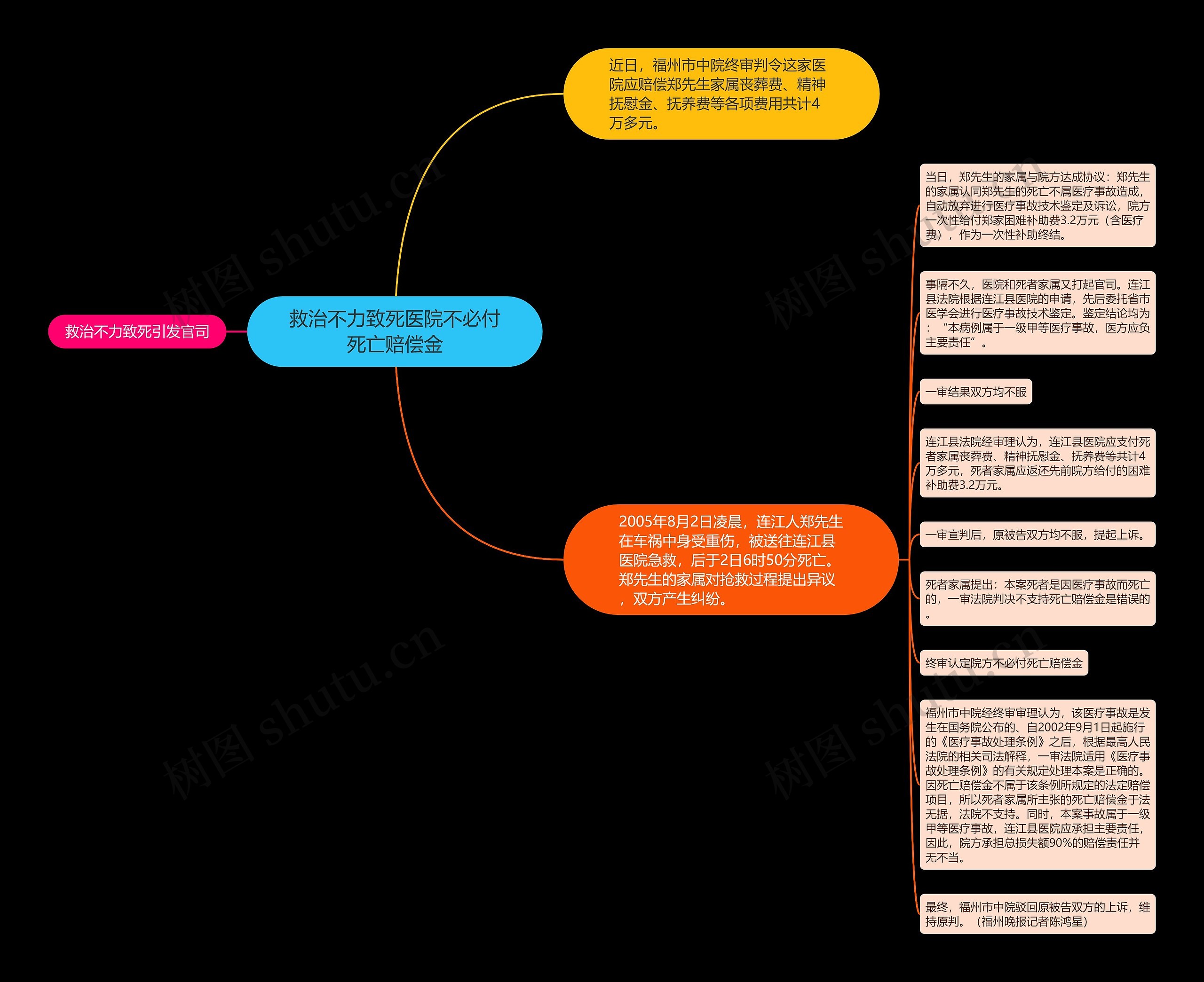救治不力致死医院不必付死亡赔偿金思维导图高清图 救治不力致死医院不必付死亡赔偿金思维导图