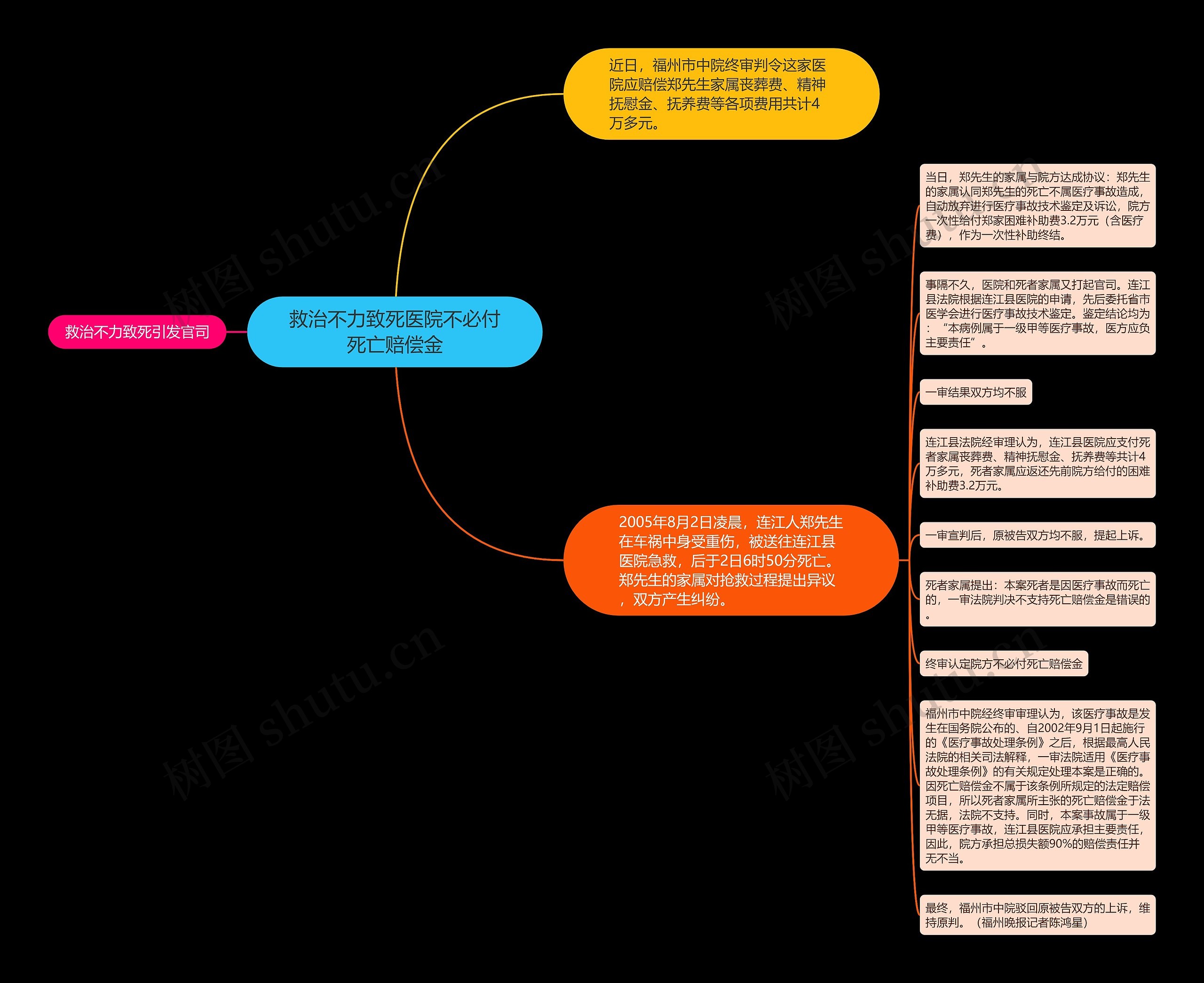 救治不力致死医院不必付死亡赔偿金思维导图