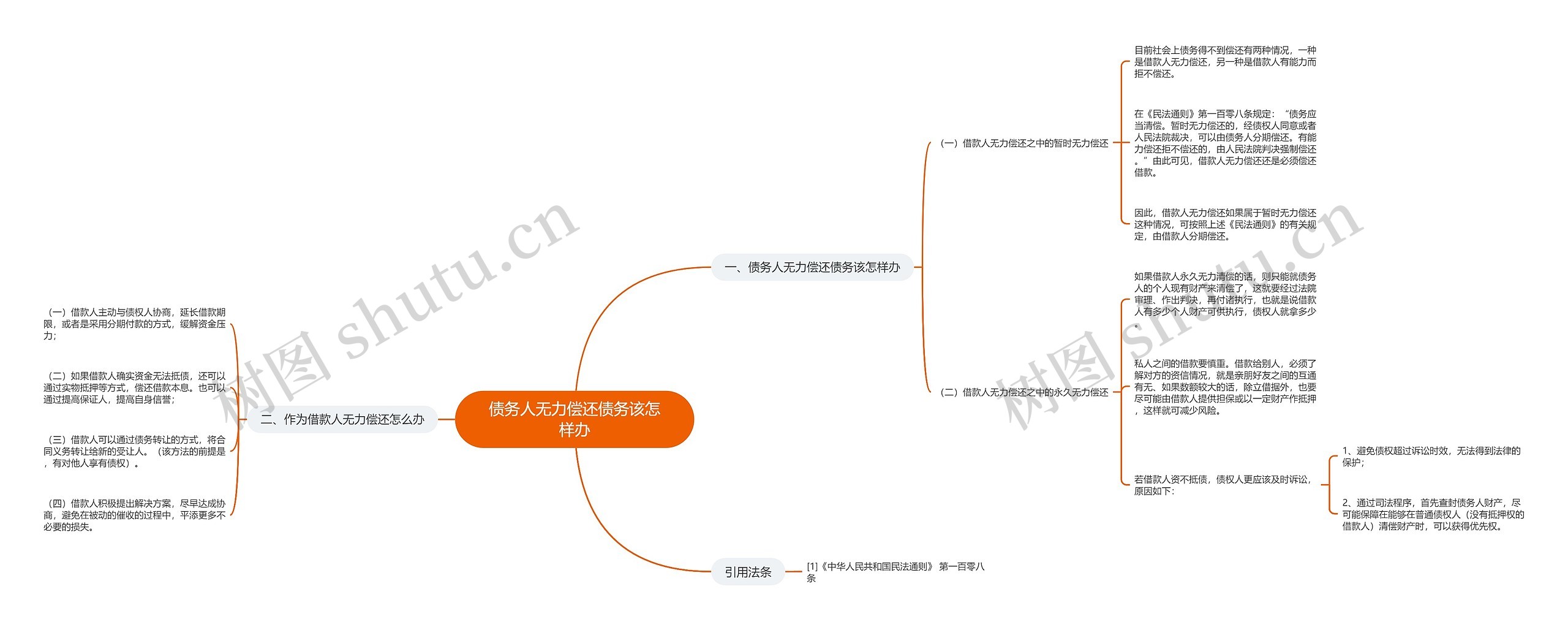 债务人无力偿还债务该怎样办思维导图