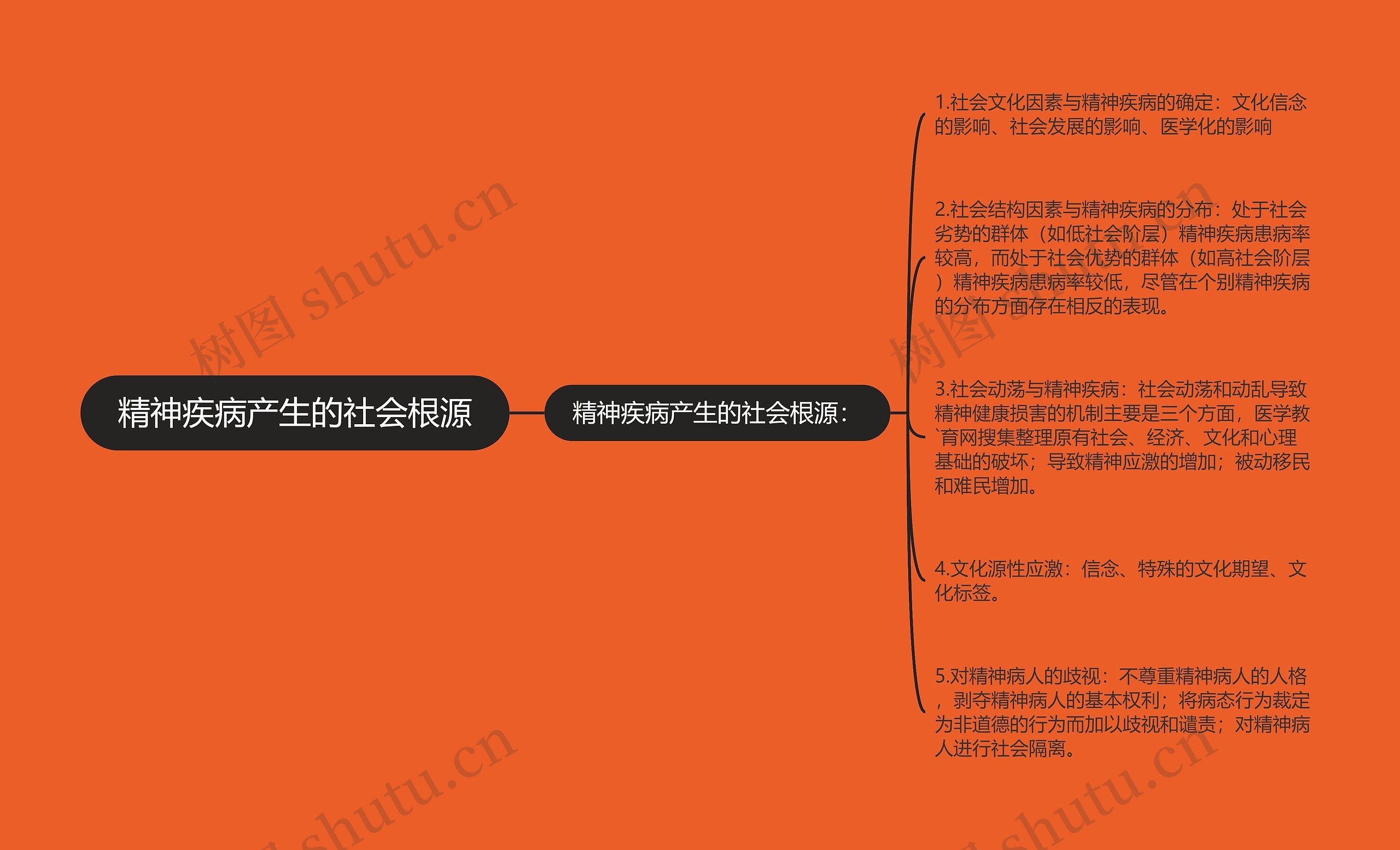精神疾病产生的社会根源