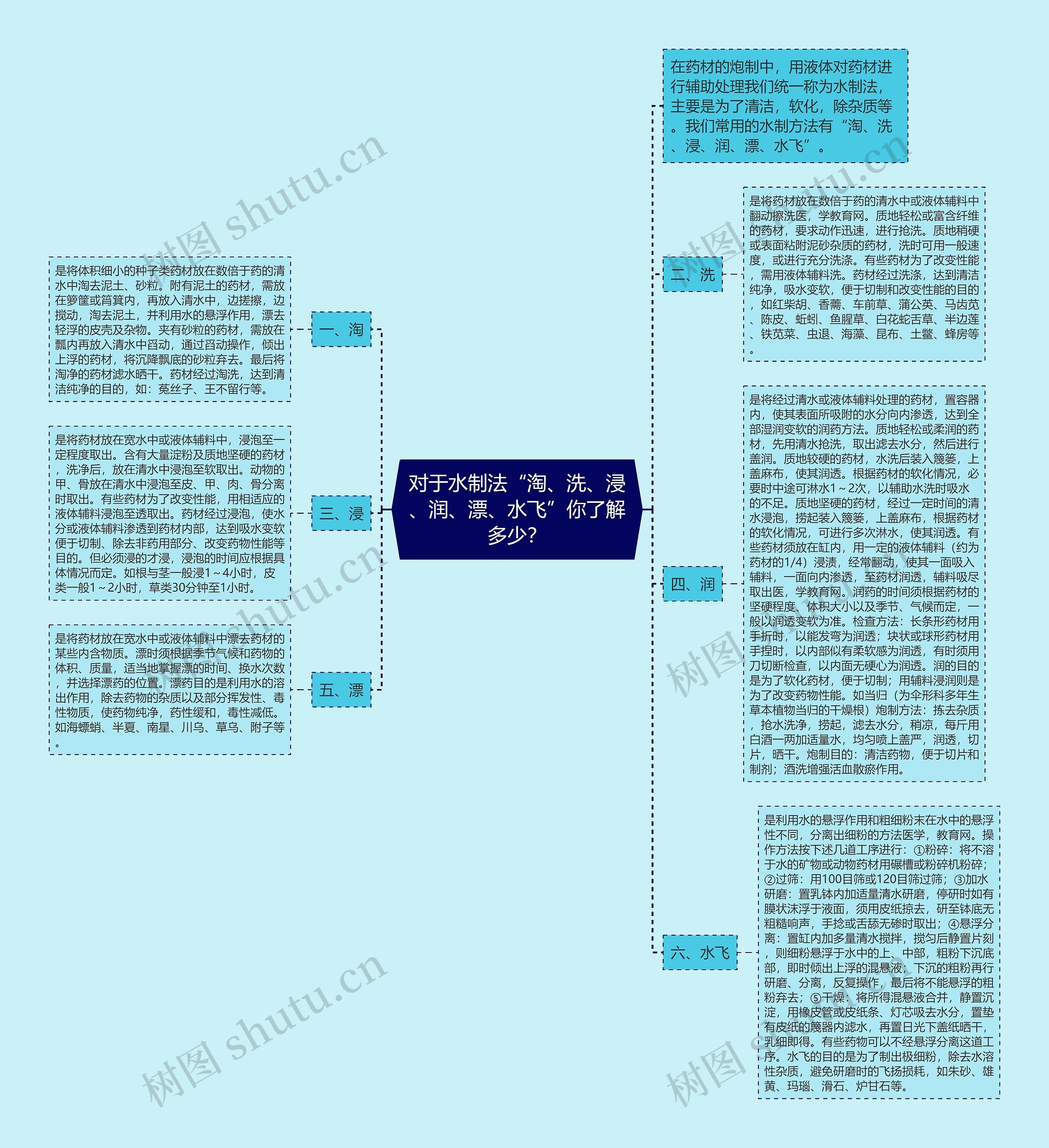 对于水制法“淘、洗、浸、润、漂、水飞”你了解多少？