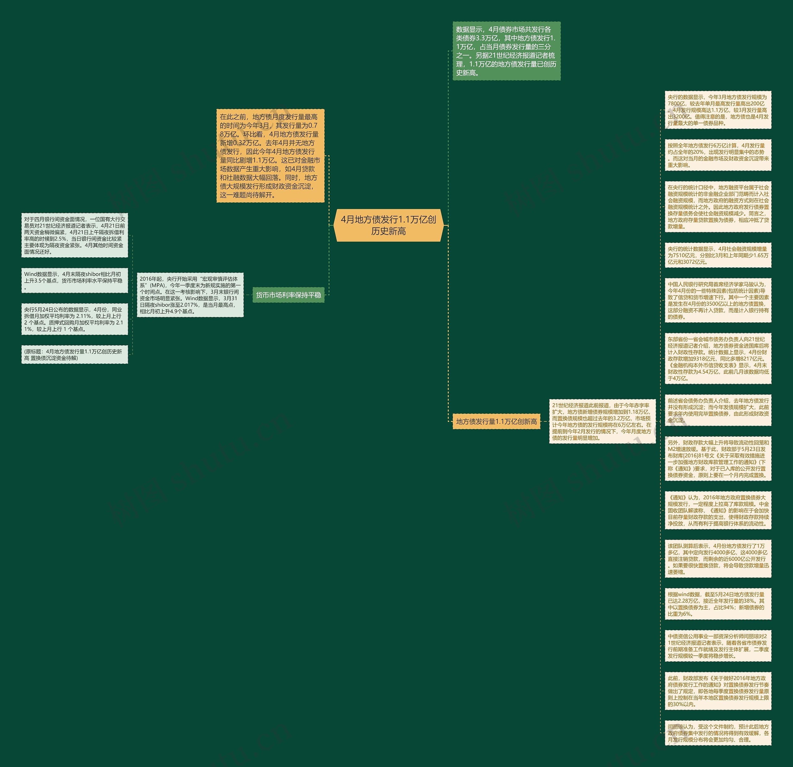 4月地方债发行1.1万亿创历史新高思维导图