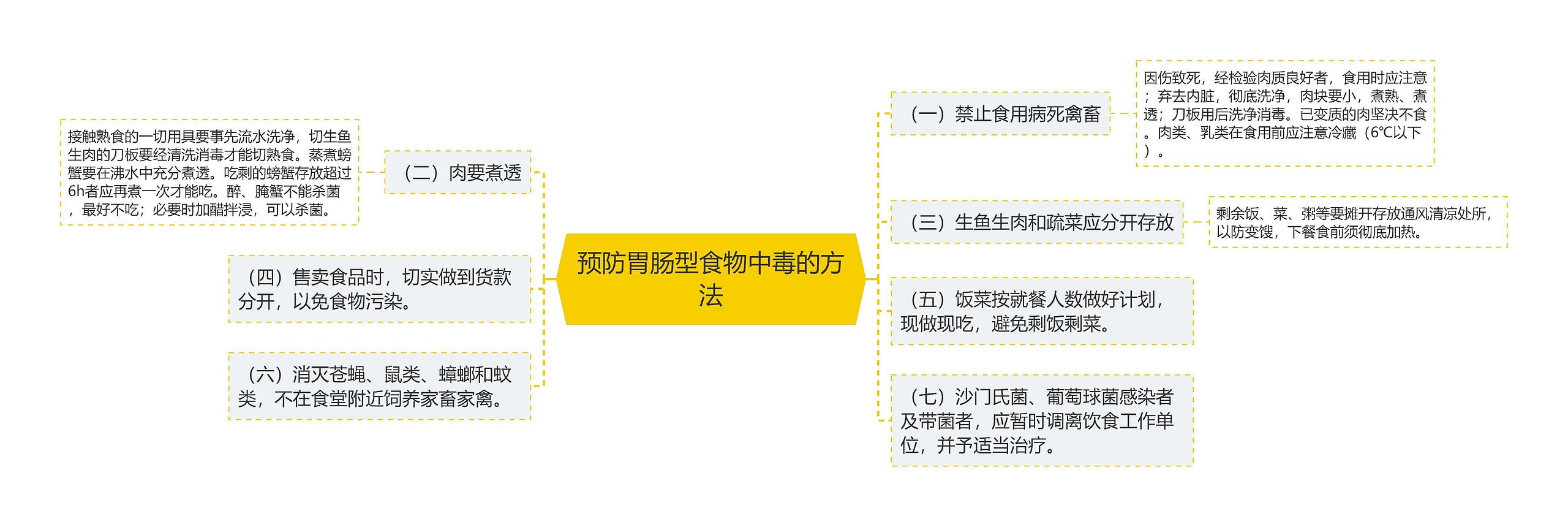 预防胃肠型食物中毒的方法思维导图