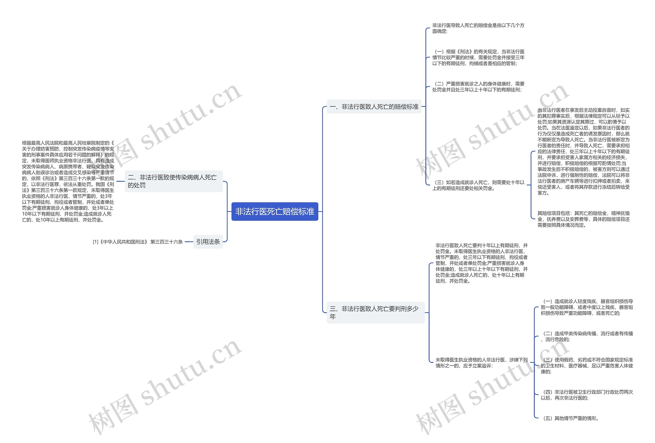 非法行医死亡赔偿标准思维导图