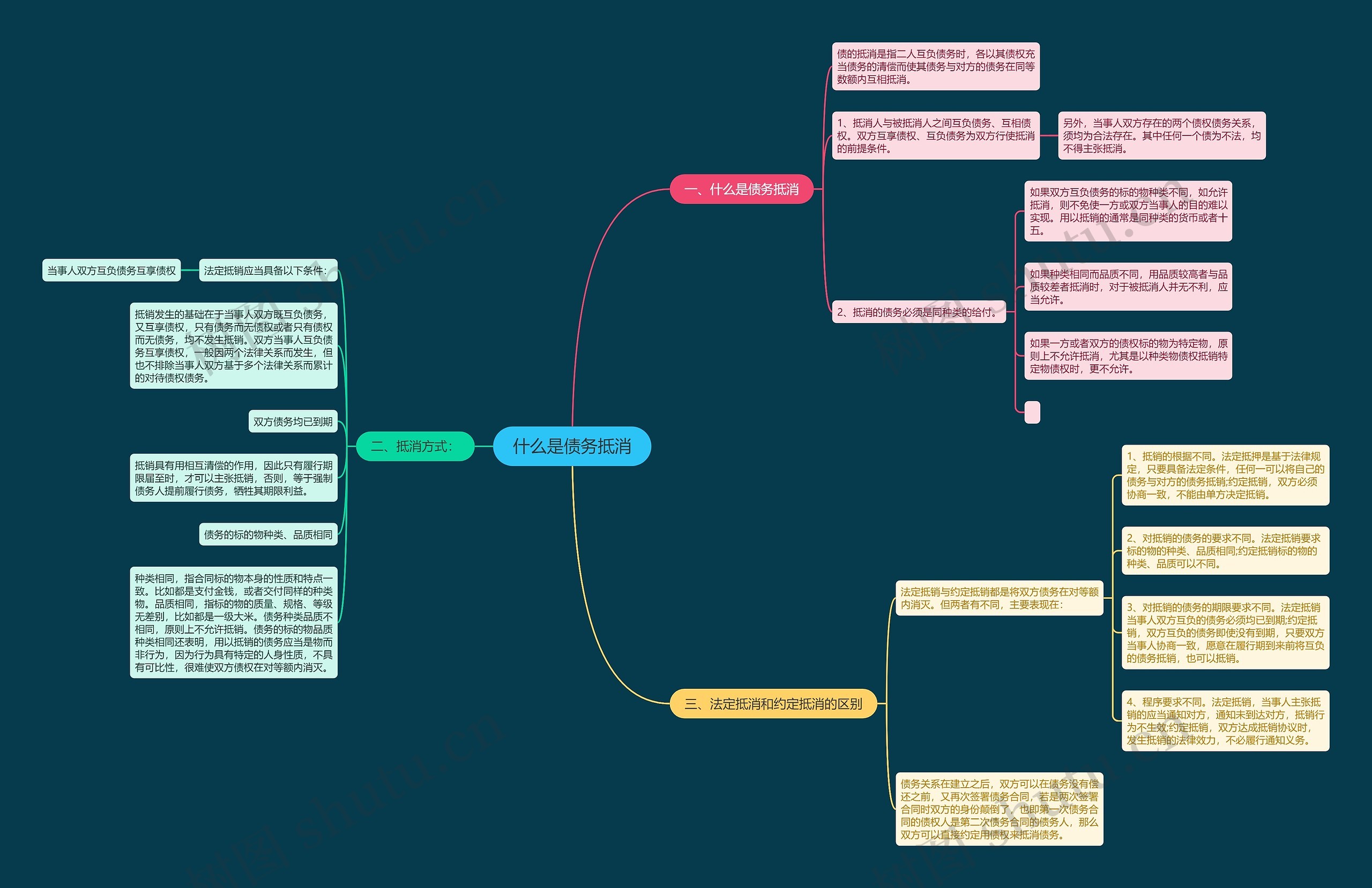 什么是债务抵消思维导图