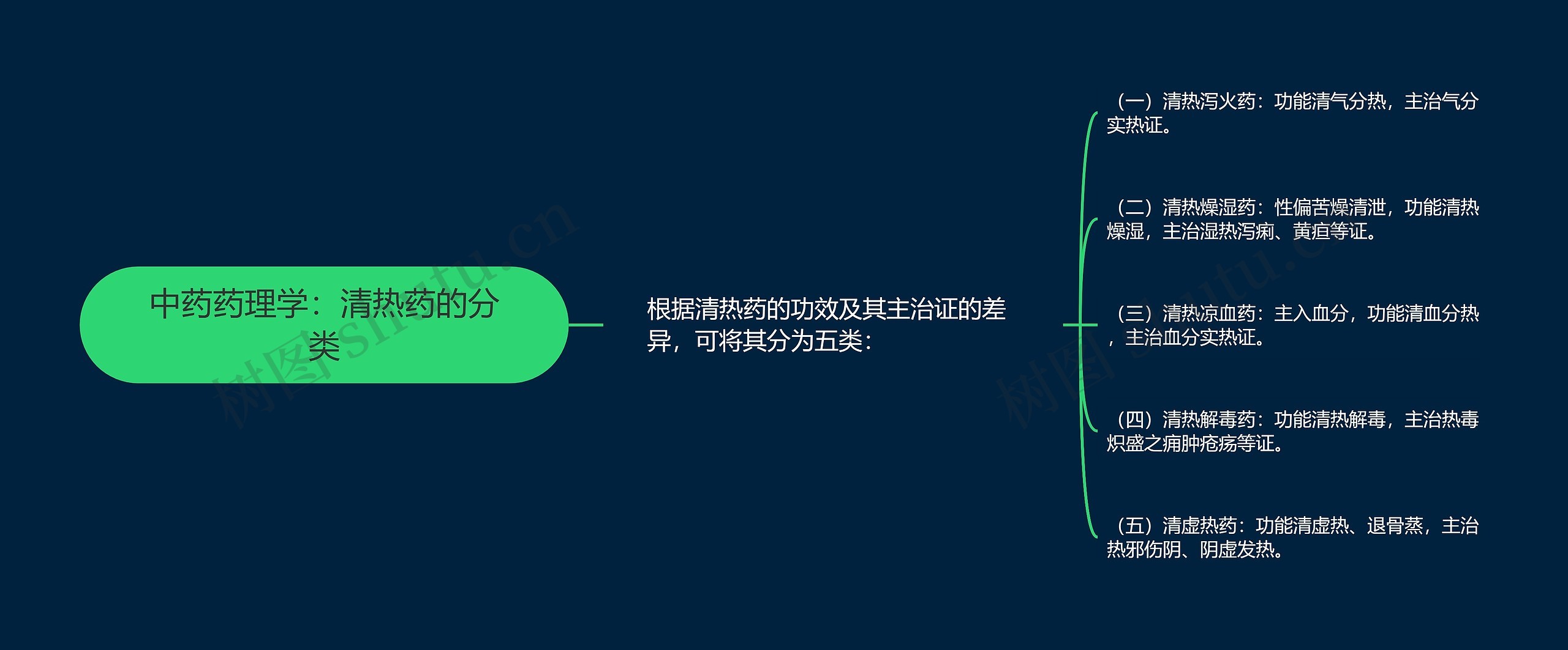 中药药理学：清热药的分类思维导图