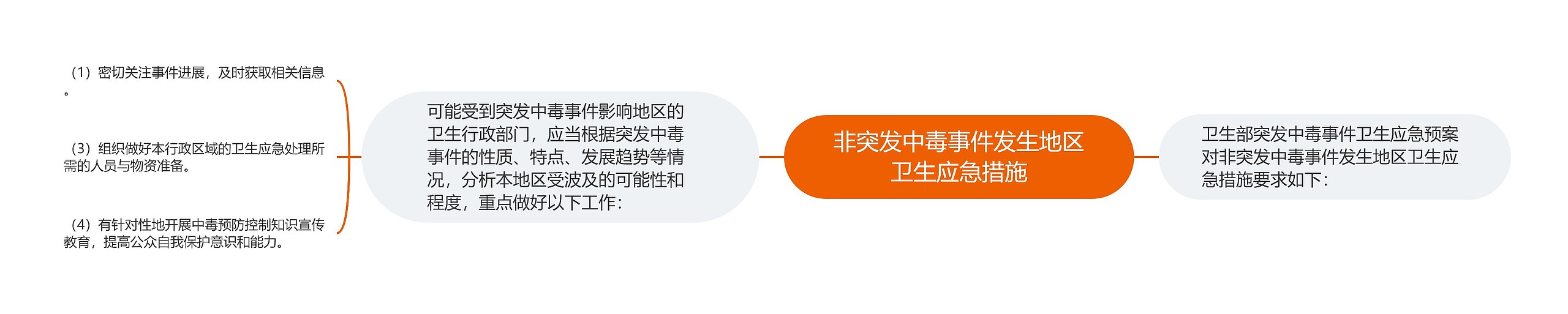 非突发中毒事件发生地区卫生应急措施 非突发中毒事件发生地区卫生应急措施