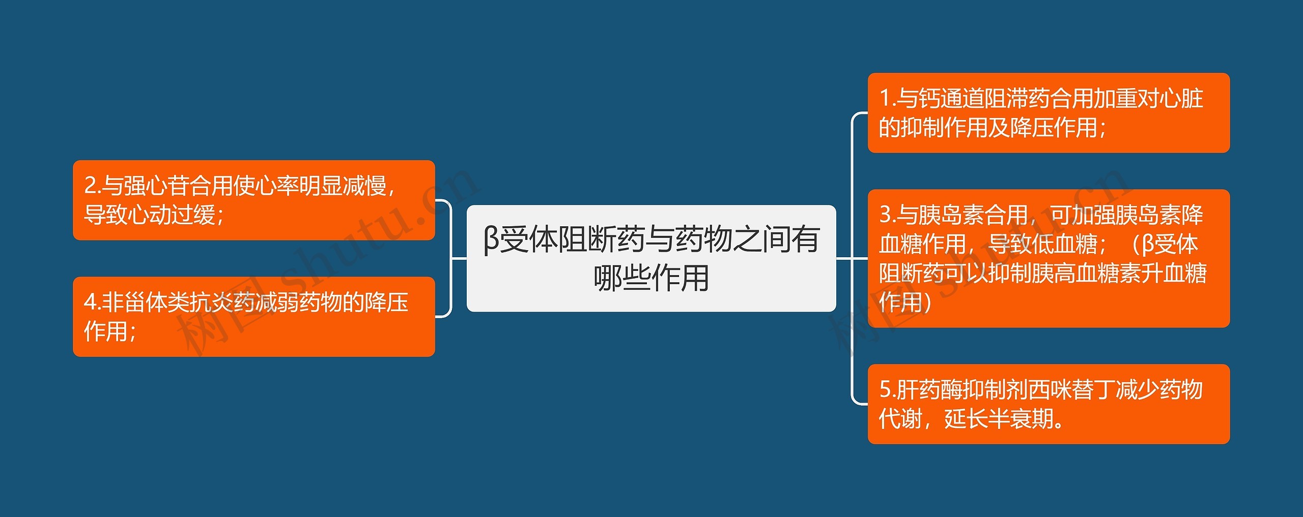 β受体阻断药与药物之间有哪些作用 β受体阻断药与药物之间有哪些作用