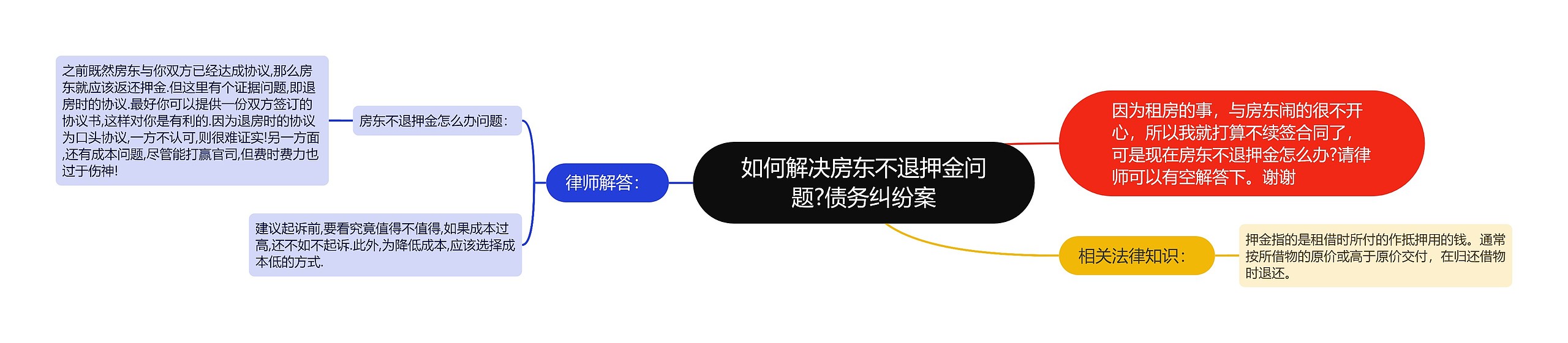 如何解决房东不退押金问题?债务纠纷案思维导图