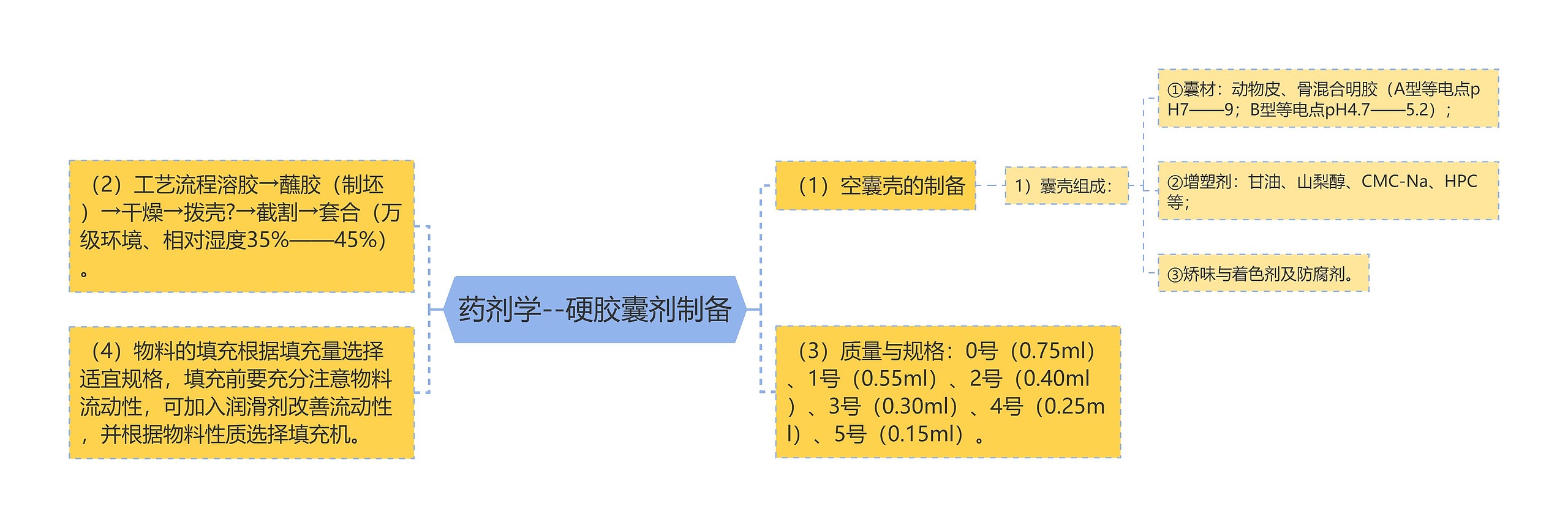 药剂学--硬胶囊剂制备思维导图