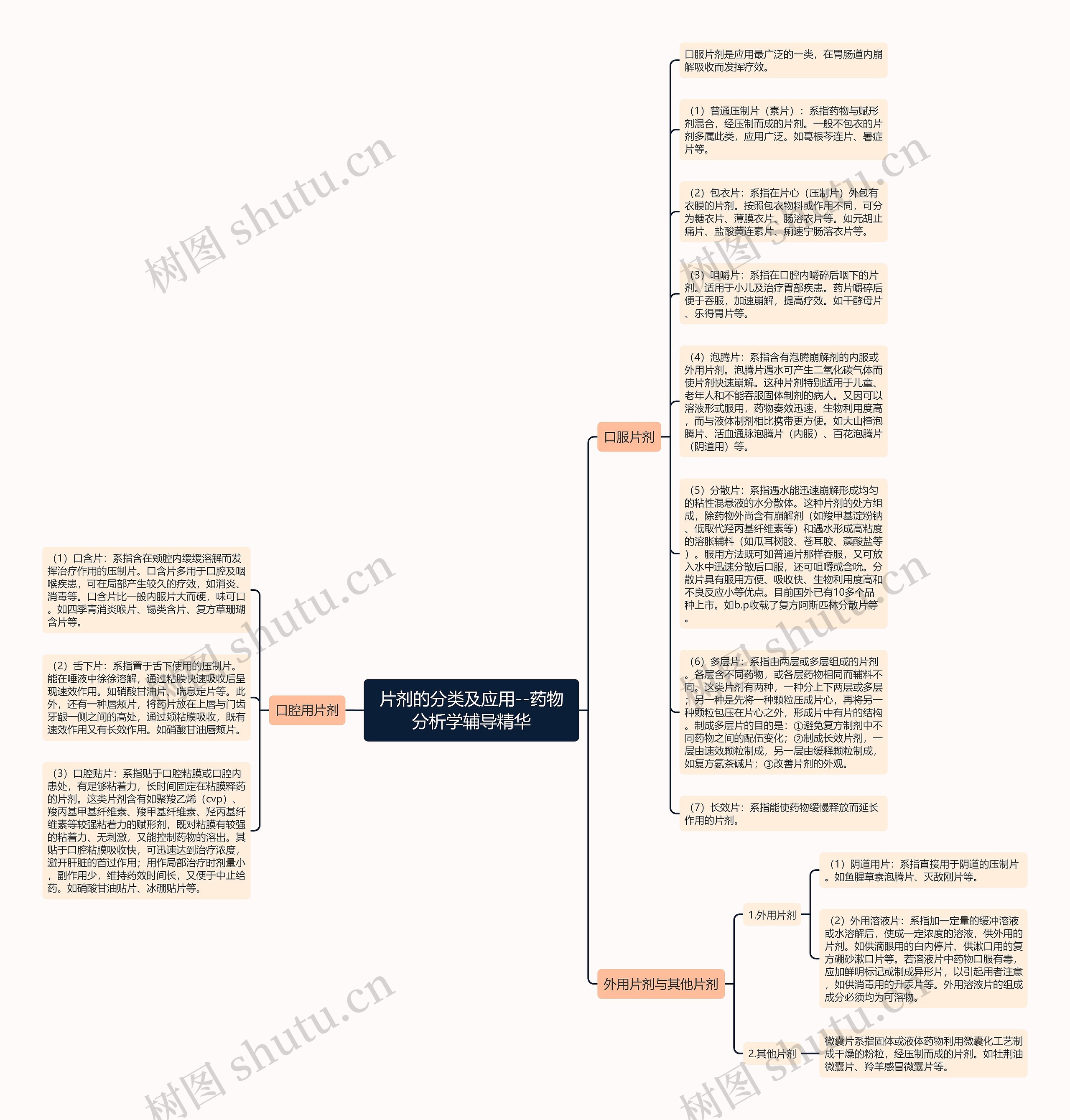 片剂的分类及应用--药物分析学辅导精华思维导图