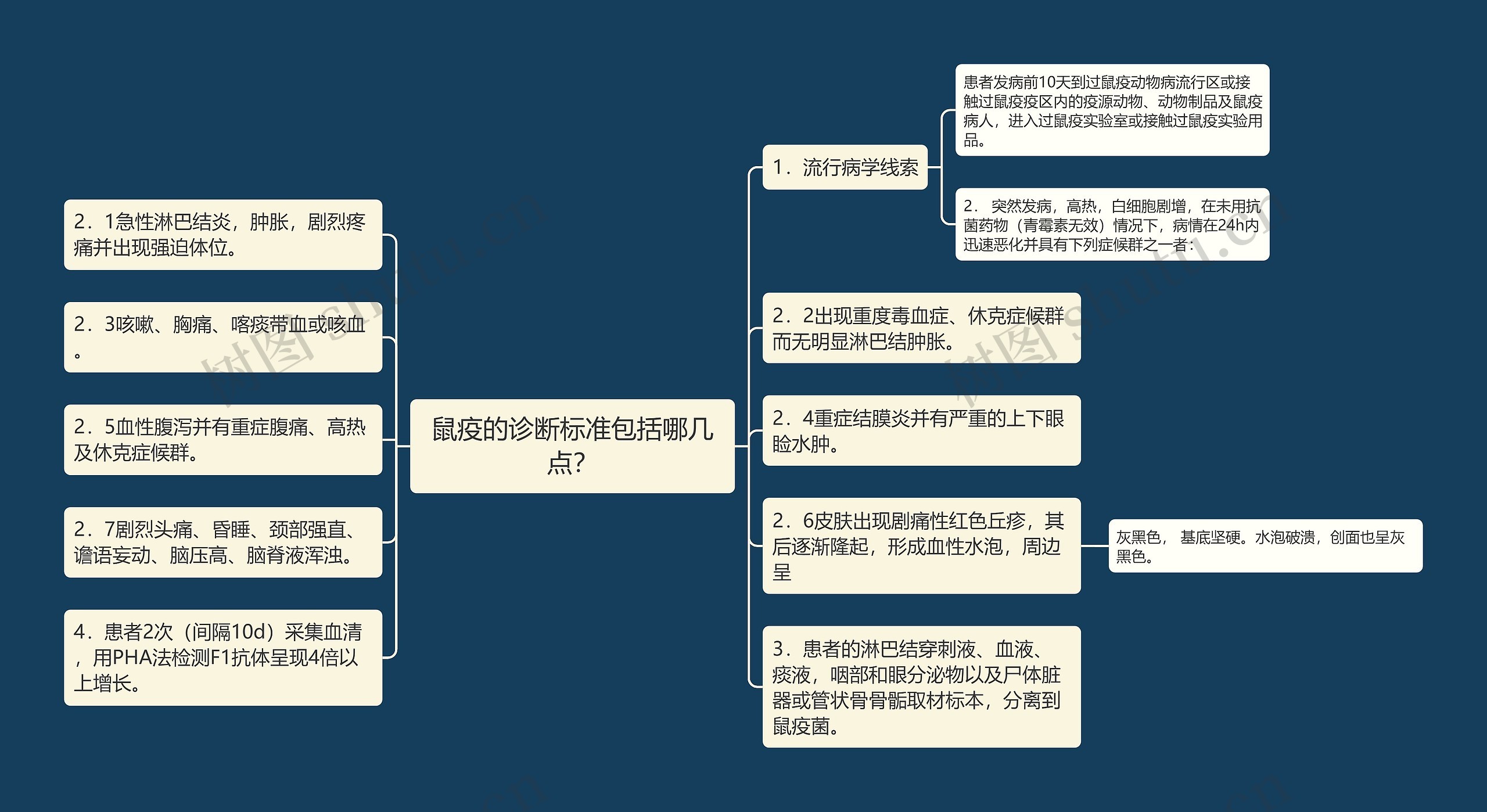 鼠疫的诊断标准包括哪几点？思维导图