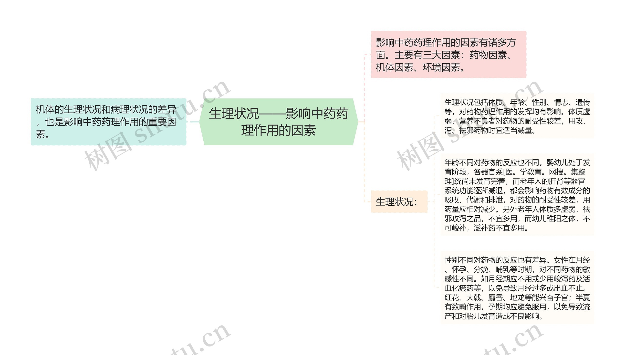 生理状况——影响中药药理作用的因素思维导图