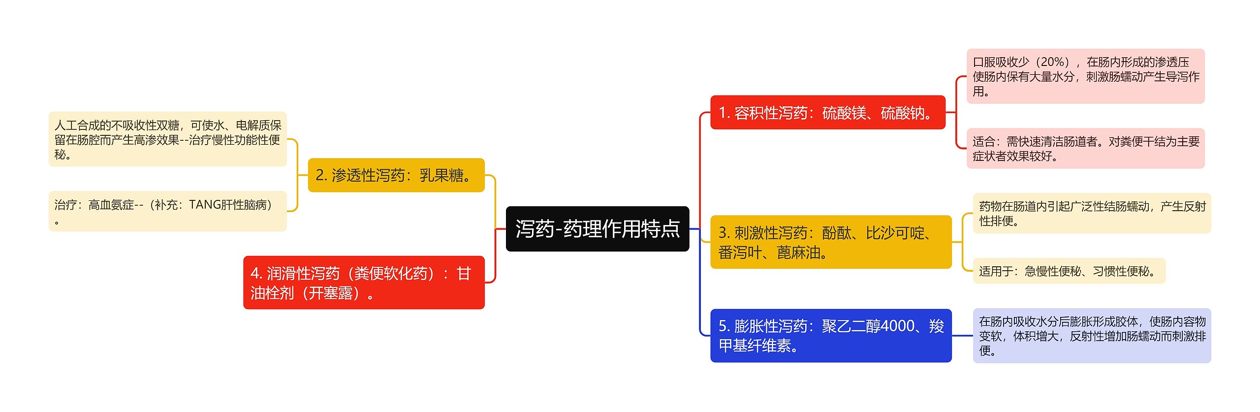 泻药-药理作用特点思维导图