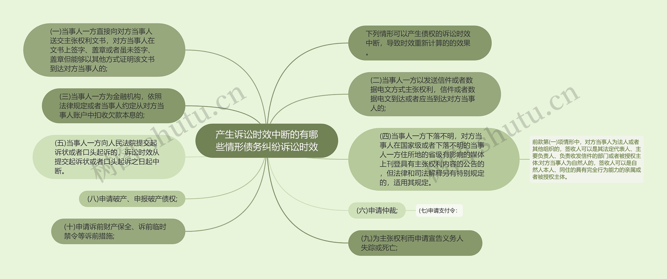 产生诉讼时效中断的有哪些情形债务纠纷诉讼时效思维导图