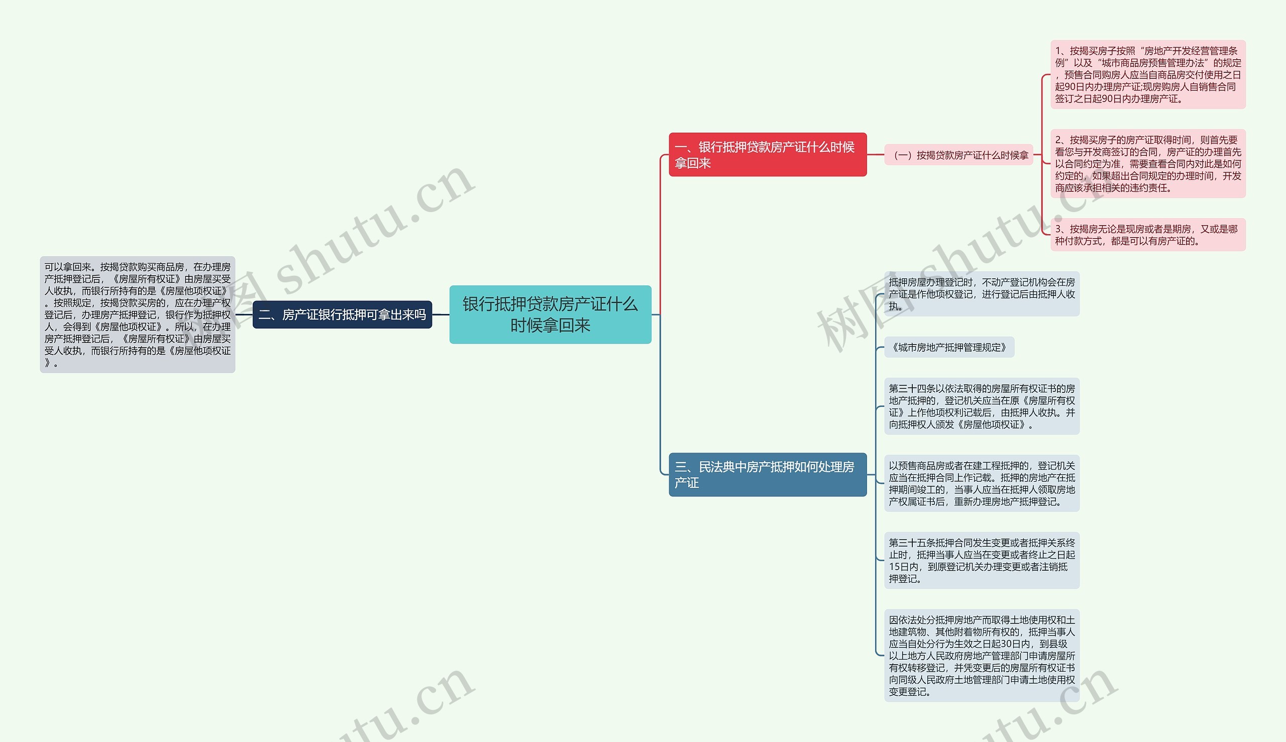 银行抵押贷款房产证什么时候拿回来思维导图