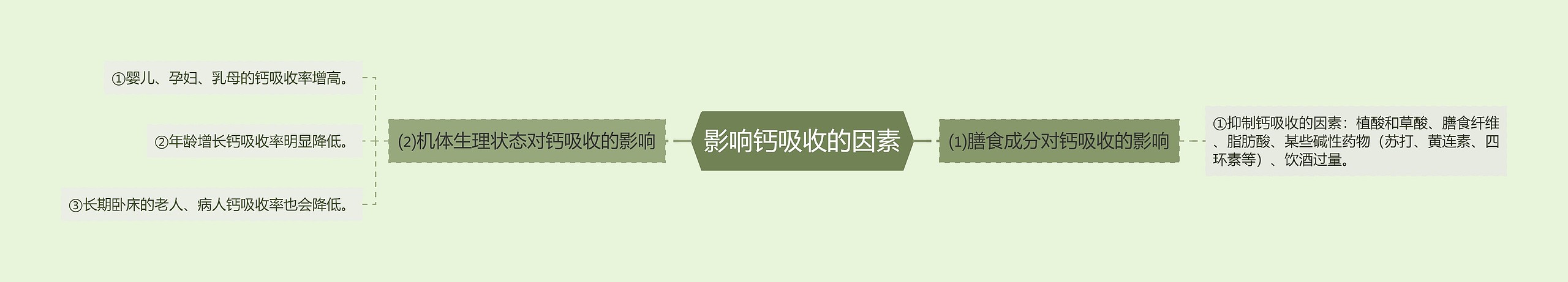 影响钙吸收的因素思维导图