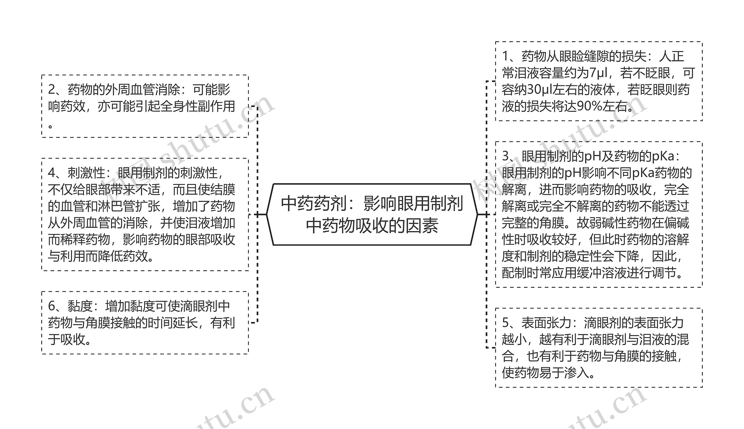 中药药剂：影响眼用制剂中药物吸收的因素思维导图