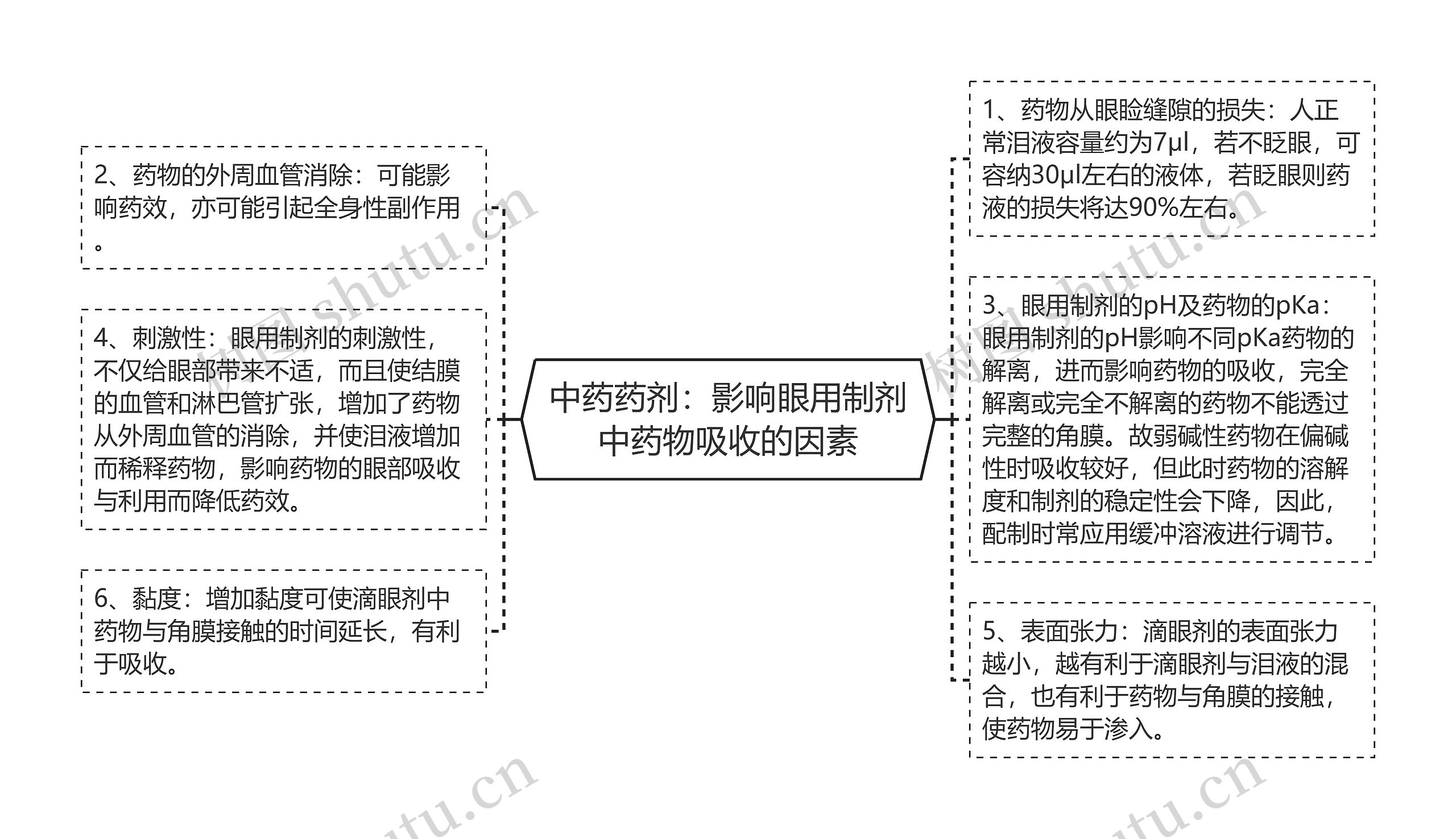中药药剂:影响眼用制剂中药物吸收的因素 中药药剂:影响眼用制剂中药物吸收的因素