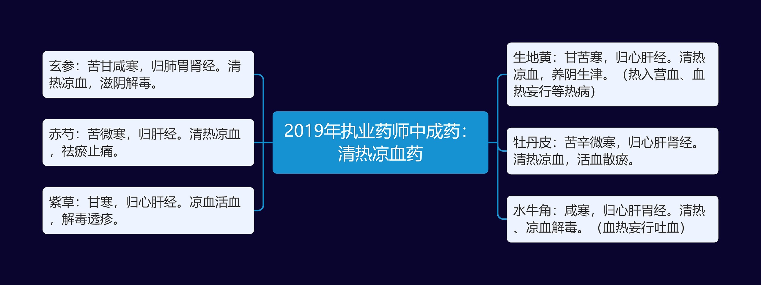 2019年执业药师中成药：清热凉血药