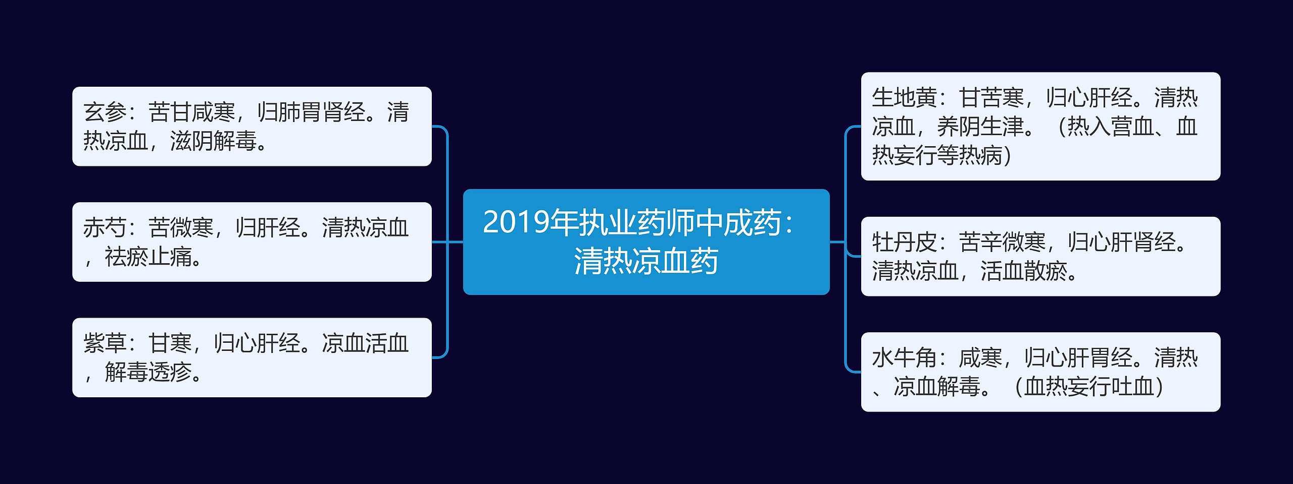 2019年执业药师中成药：清热凉血药思维导图