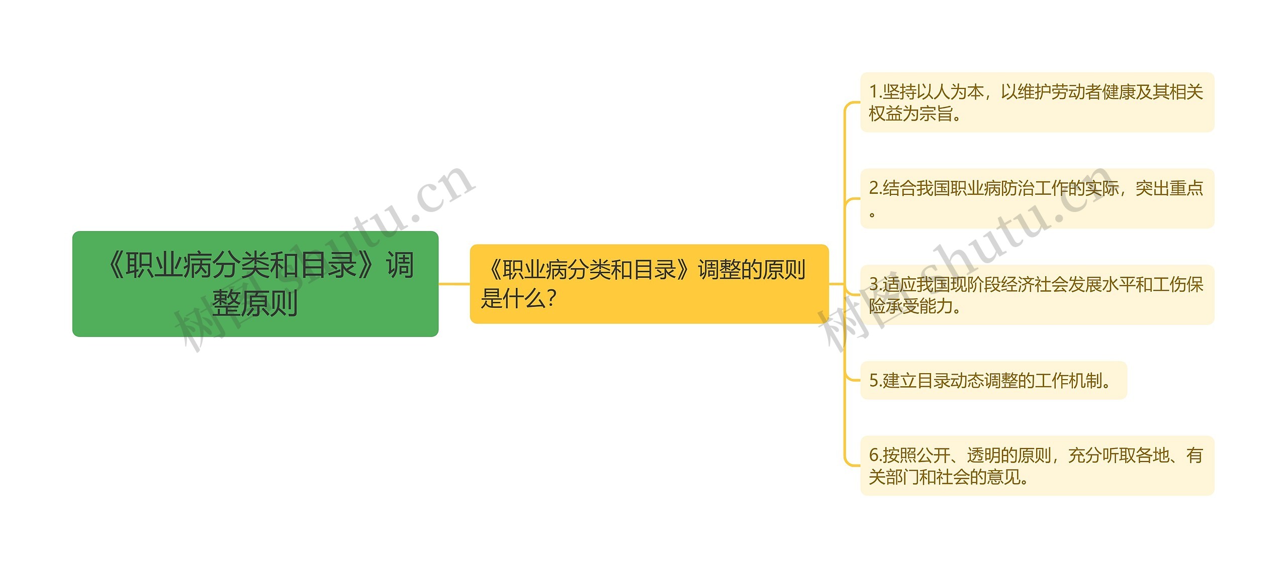 《职业病分类和目录》调整原则