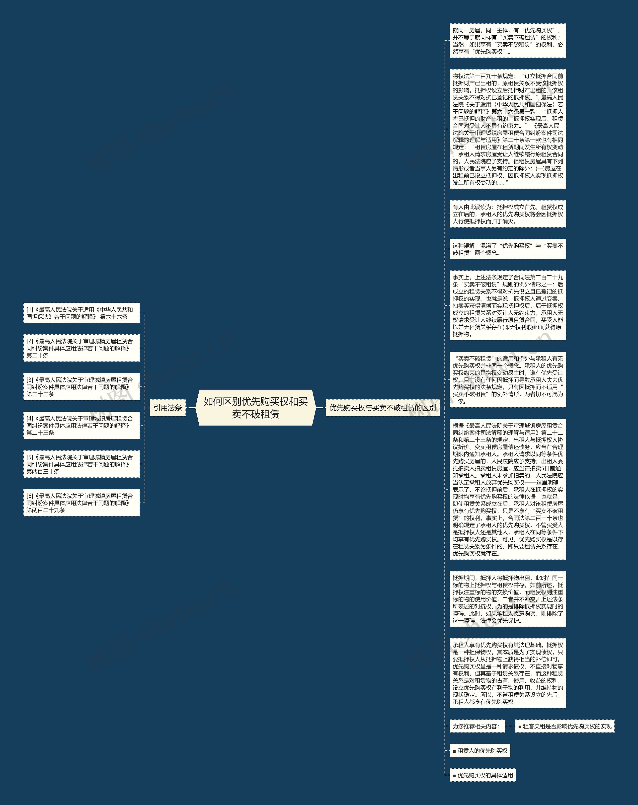 如何区别优先购买权和买卖不破租赁思维导图