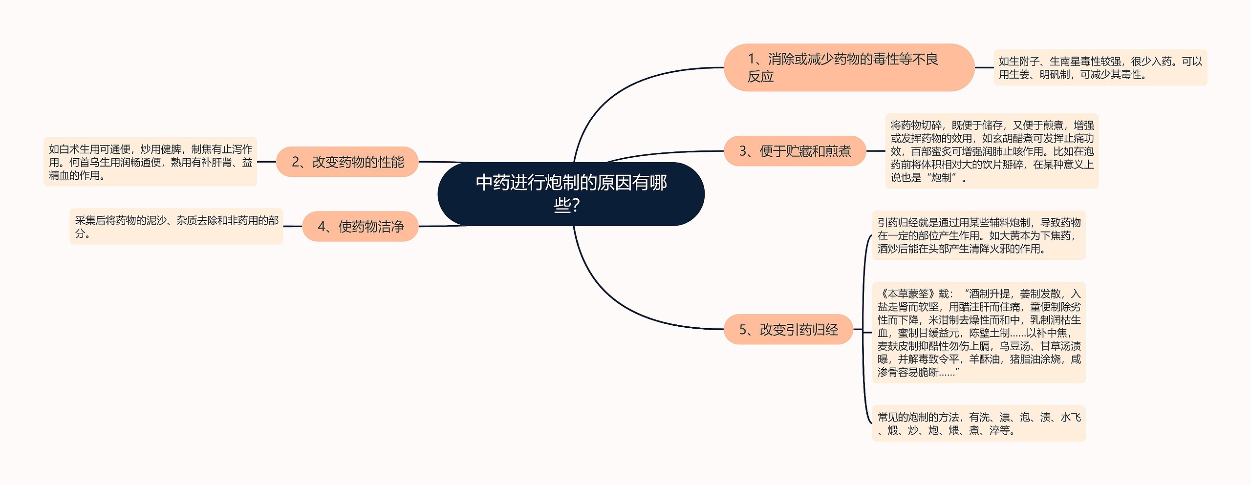 中药进行炮制的原因有哪些？思维导图