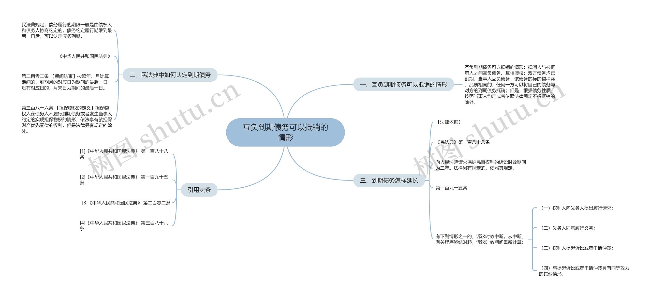 互负到期债务可以抵销的情形思维导图