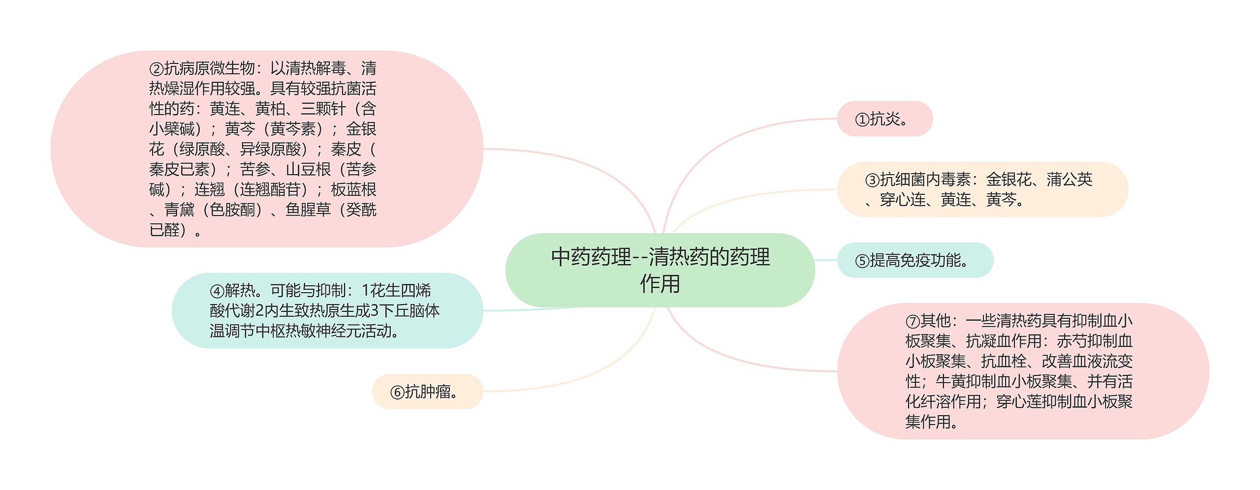 中药药理--清热药的药理作用思维导图