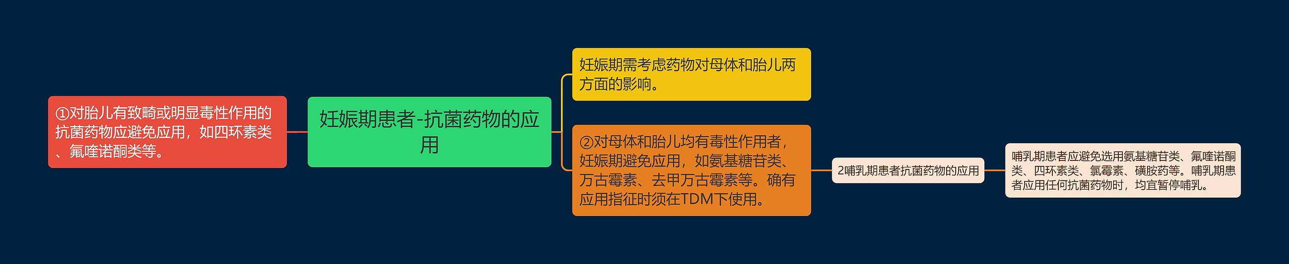 妊娠期患者-抗菌药物的应用