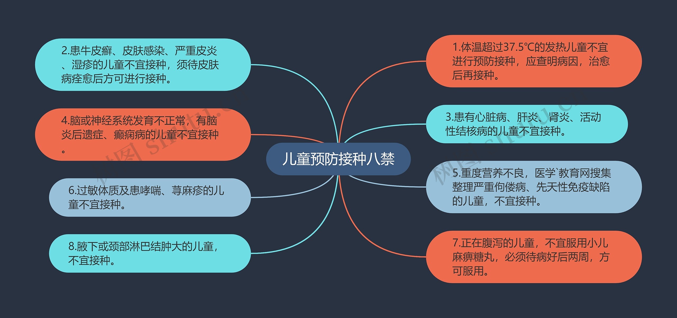 儿童预防接种八禁思维导图