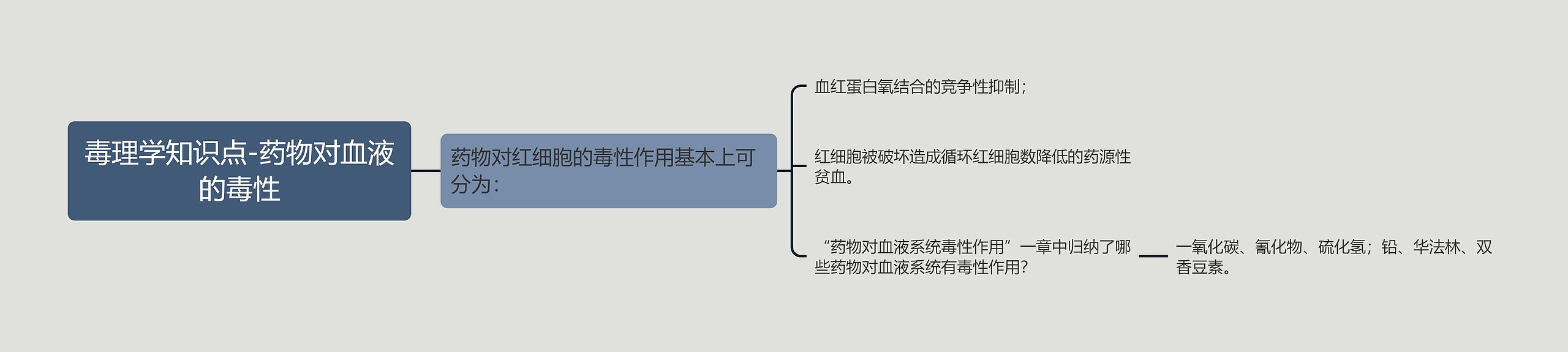 毒理学知识点-药物对血液的毒性思维导图