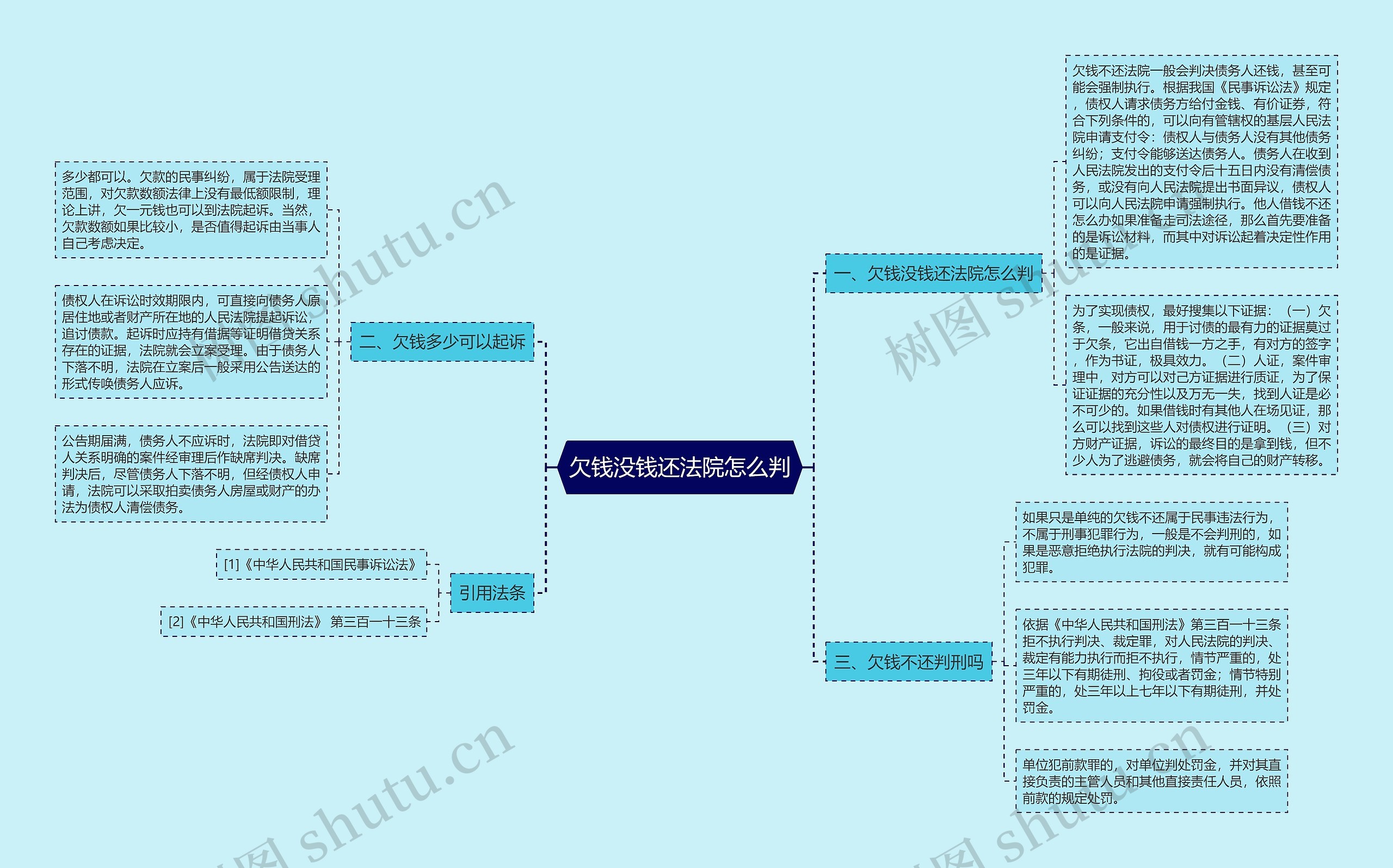 欠钱没钱还法院怎么判思维导图