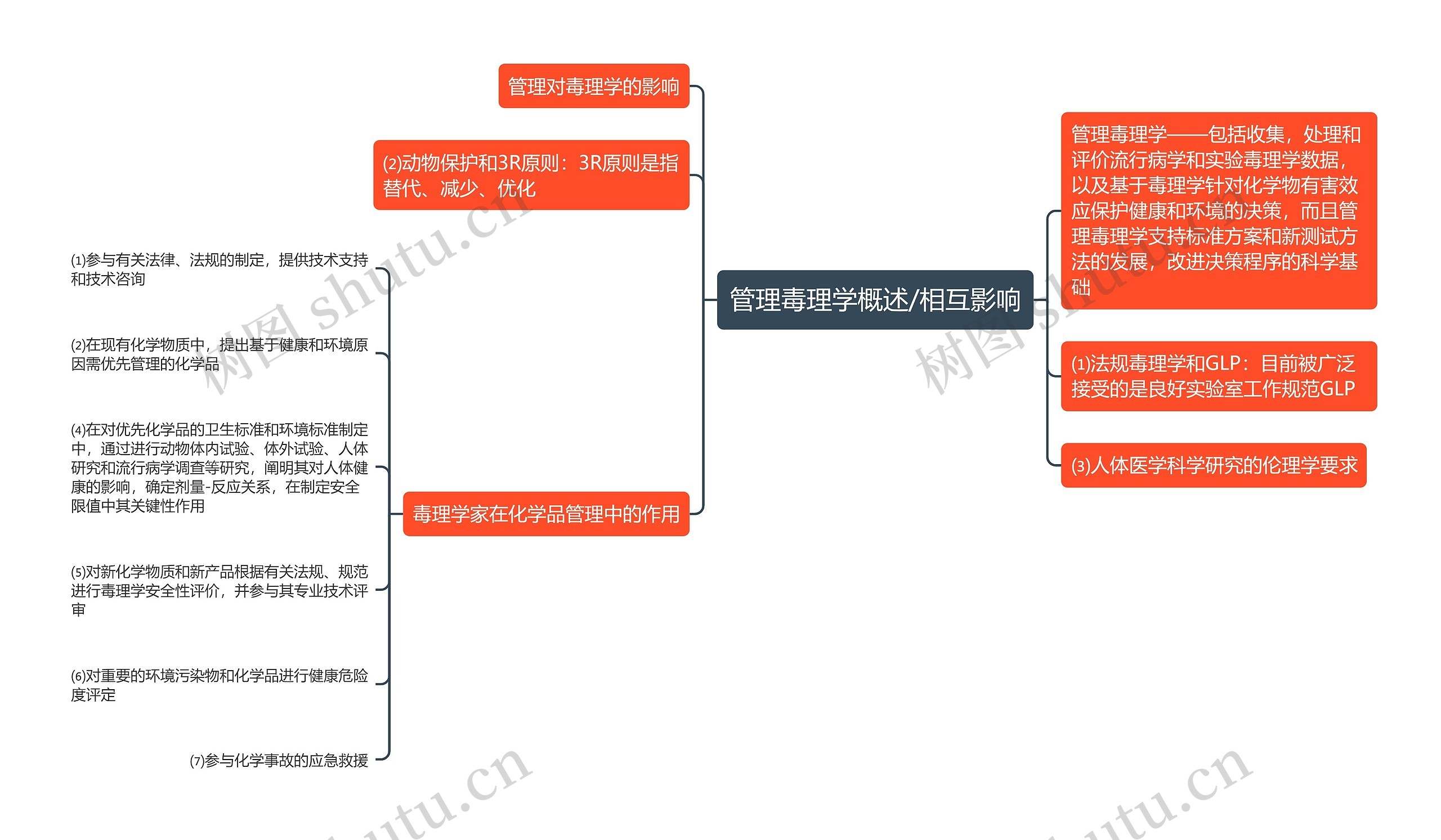 管理毒理学概述/相互影响