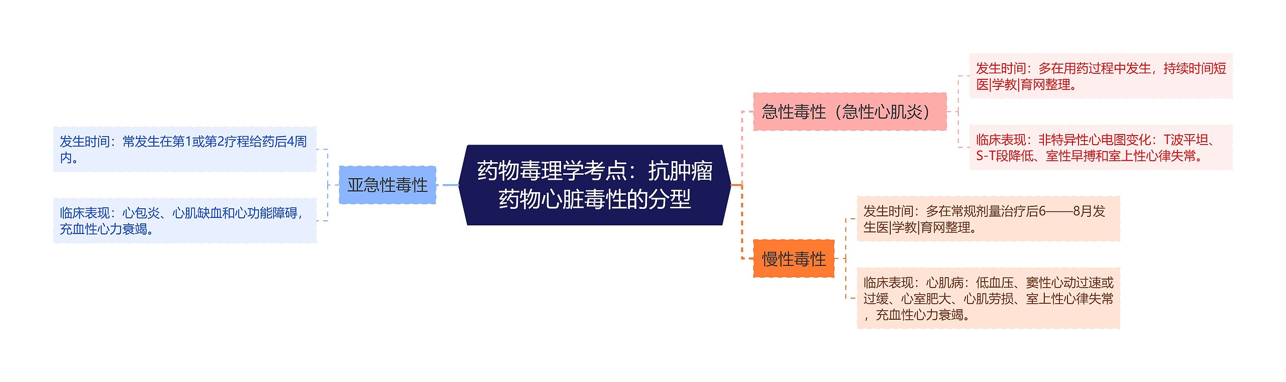 药物毒理学考点：抗肿瘤药物心脏毒性的分型思维导图