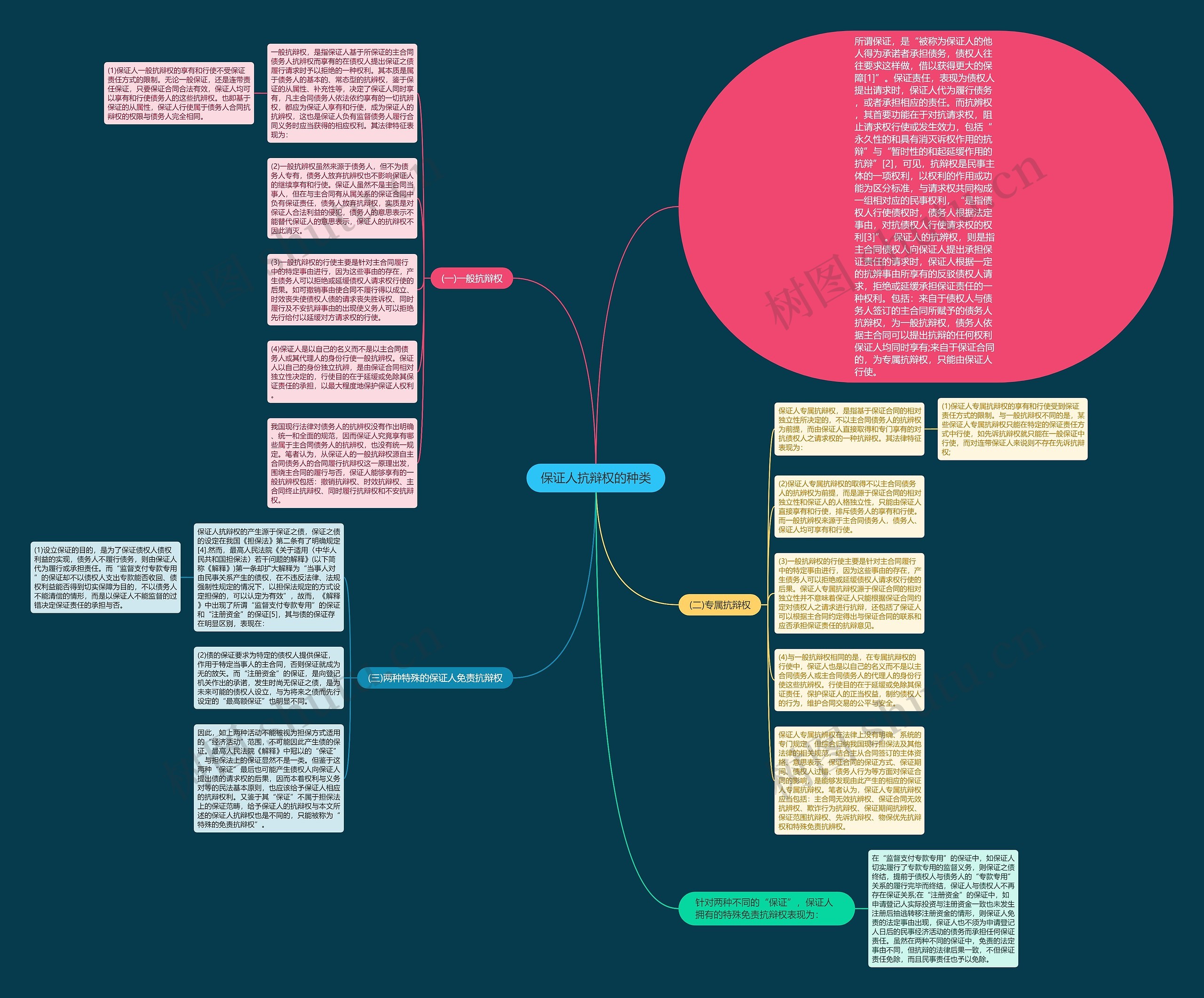 保证人抗辩权的种类思维导图