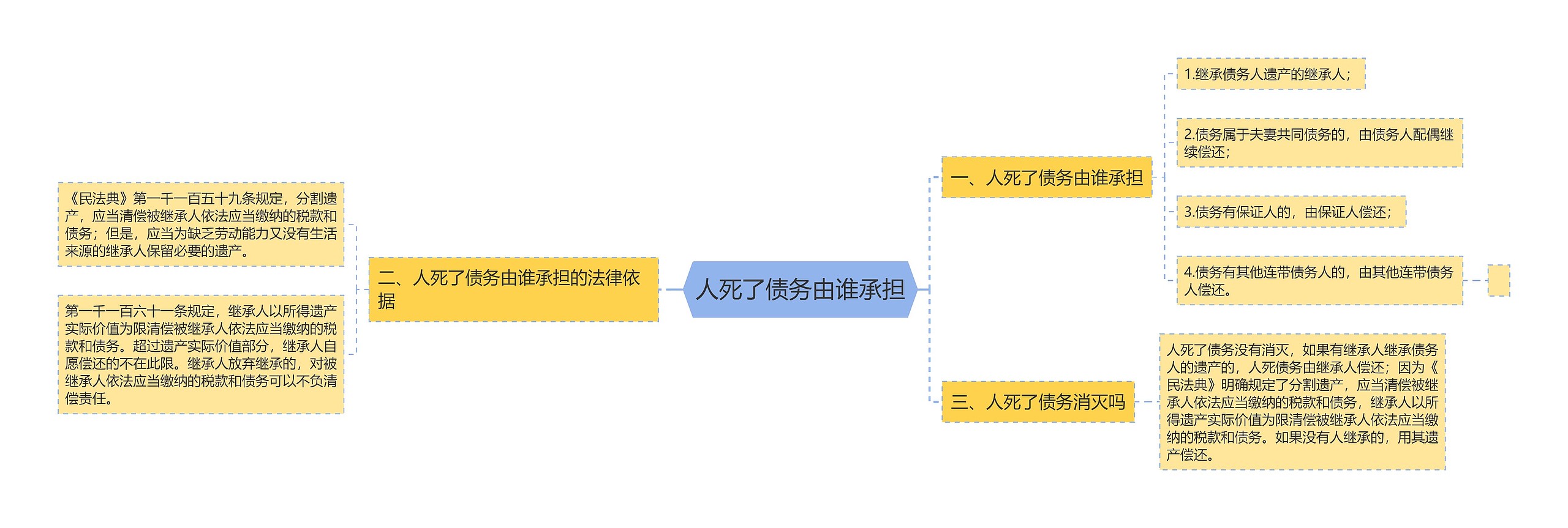 人死了债务由谁承担