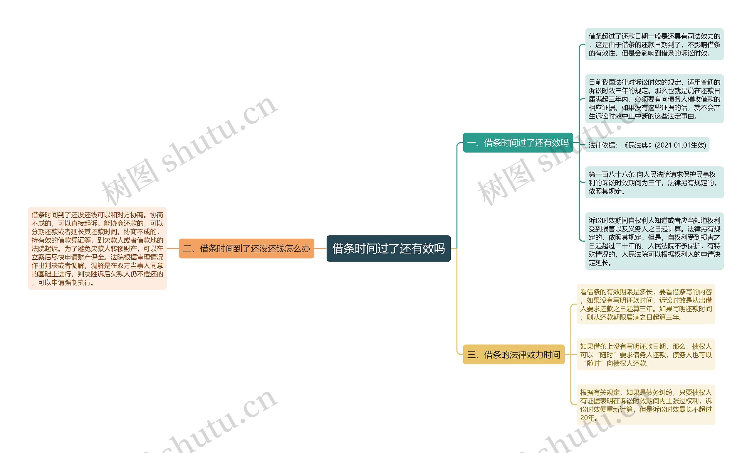 借条时间过了还有效吗思维导图