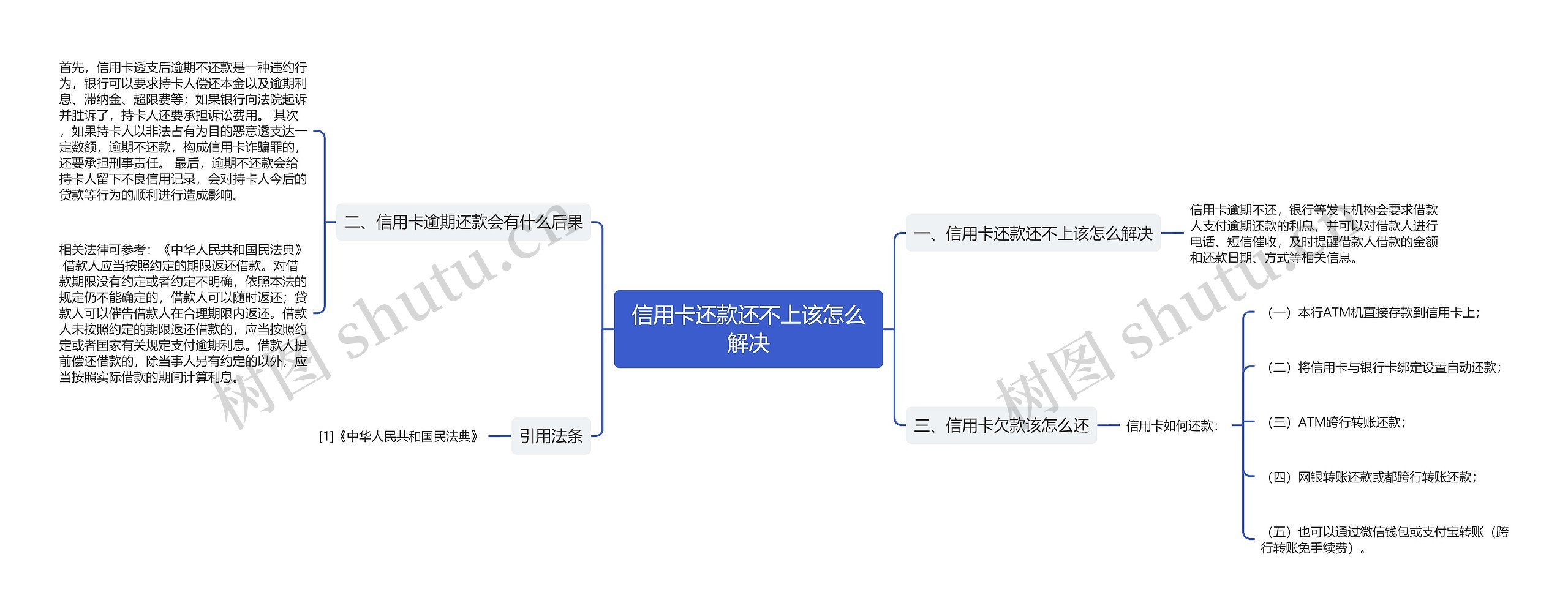 信用卡还款还不上该怎么解决思维导图