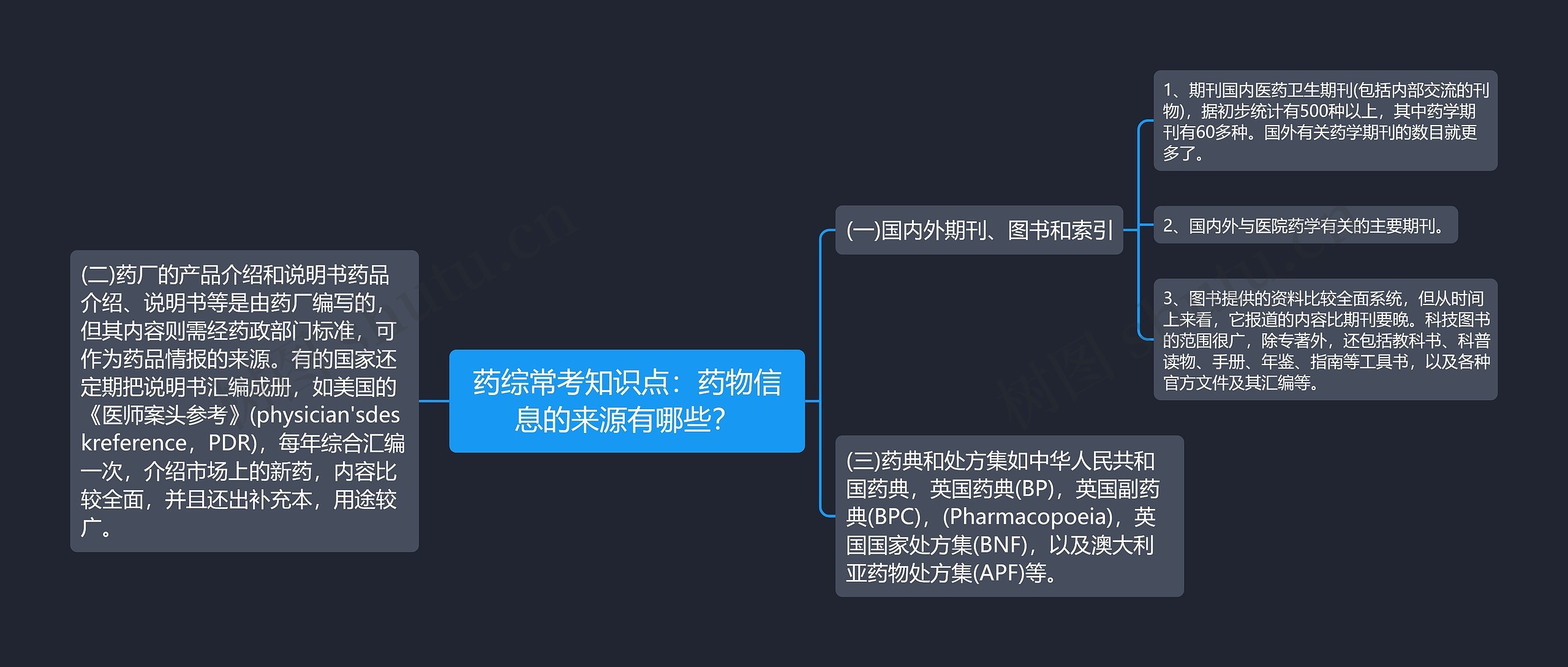 药综常考知识点：药物信息的来源有哪些？思维导图