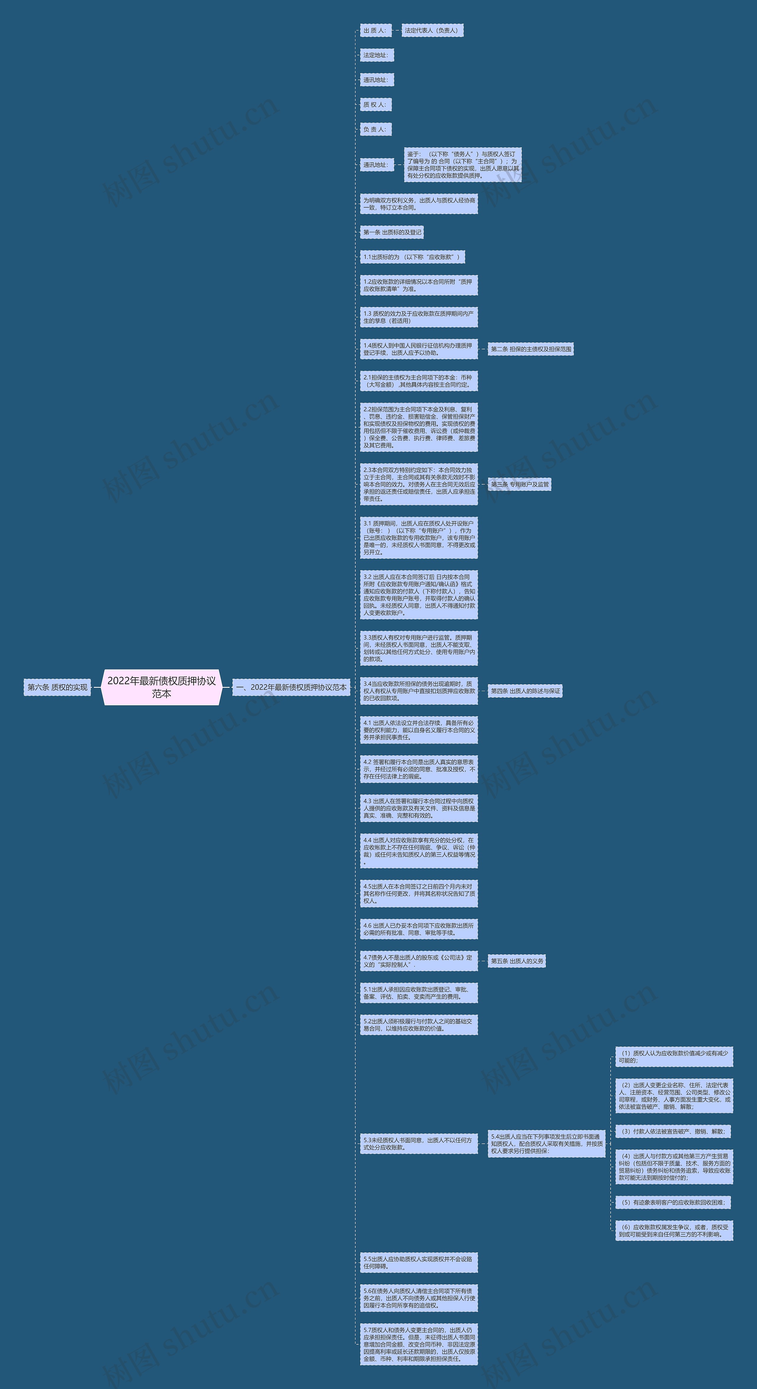 2022年最新债权质押协议范本思维导图